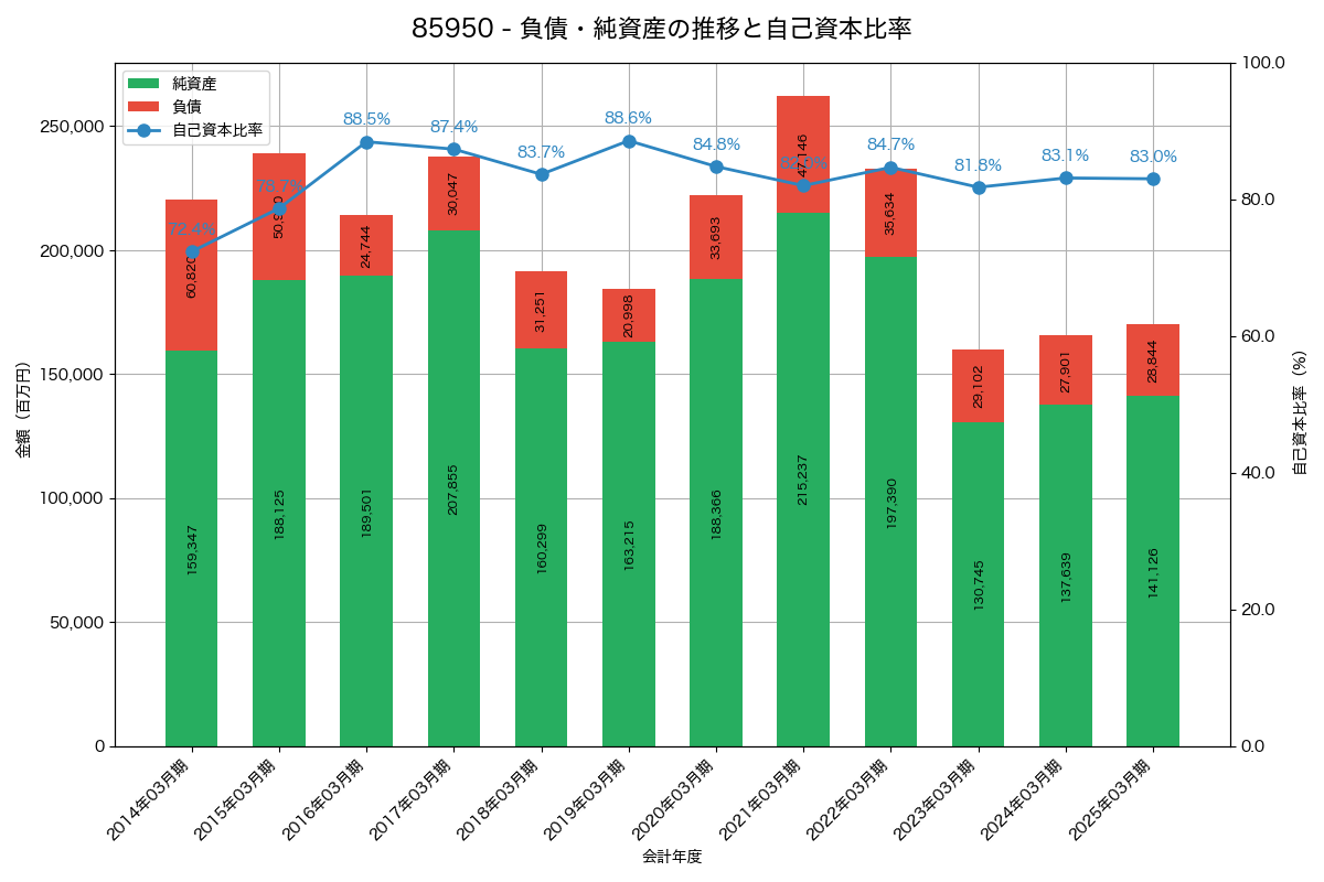 負債・純資産と自己資本比率の推移グラフ
