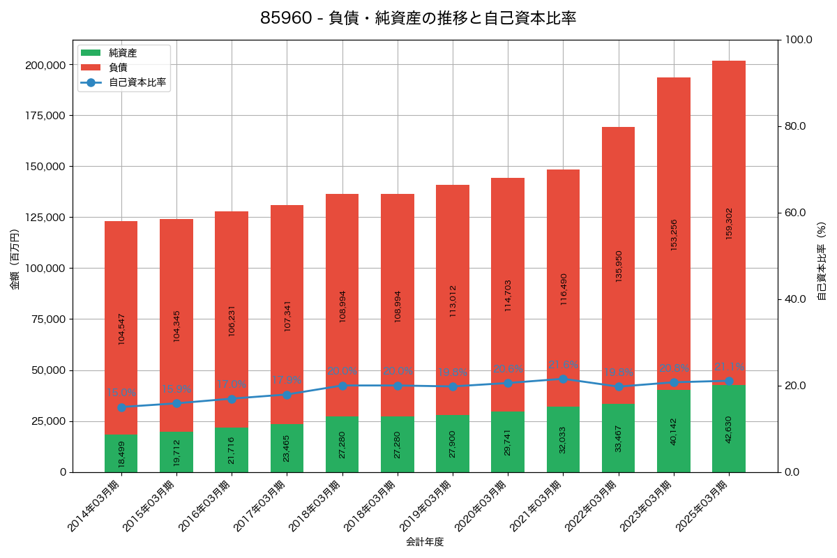 負債・純資産と自己資本比率の推移グラフ