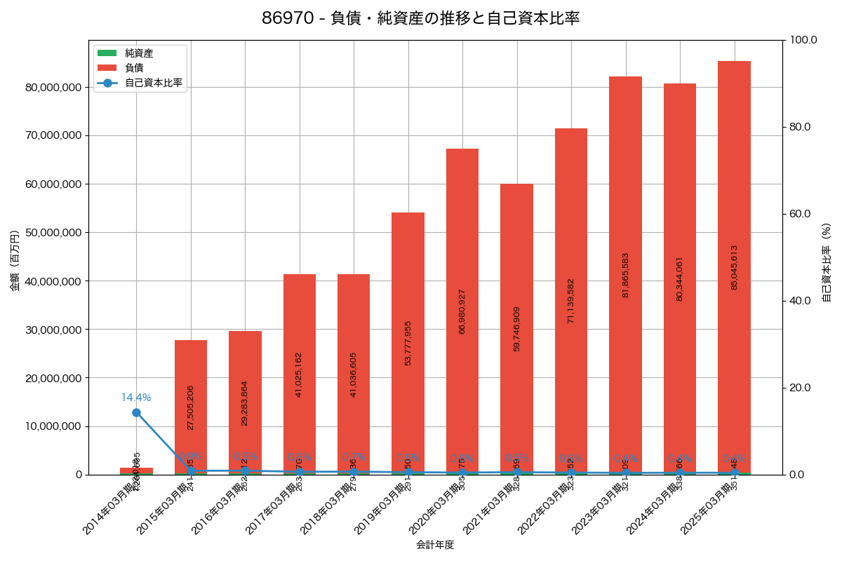 負債・純資産と自己資本比率の推移グラフ