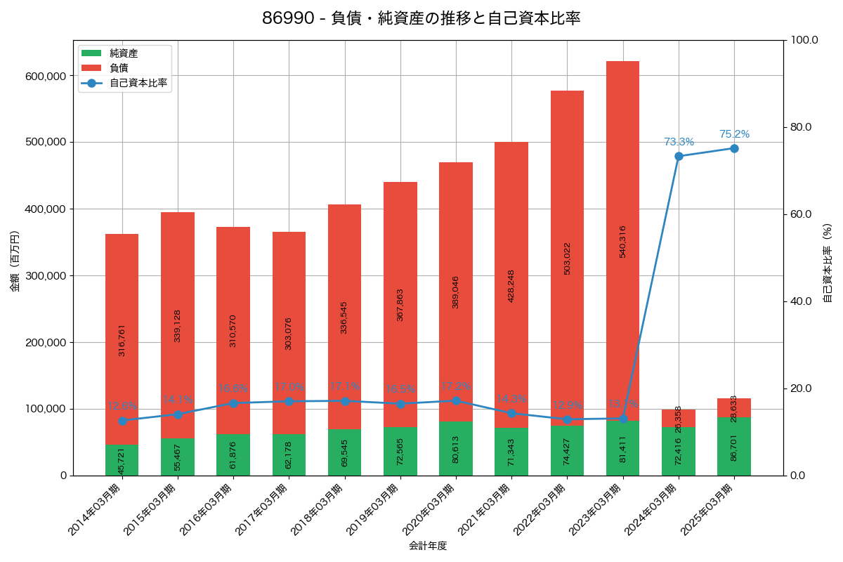 負債・純資産と自己資本比率の推移グラフ