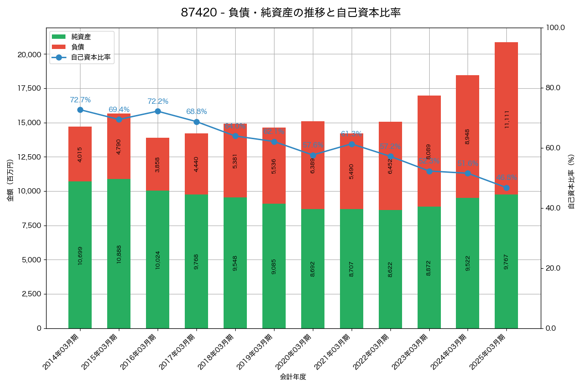 負債・純資産と自己資本比率の推移グラフ