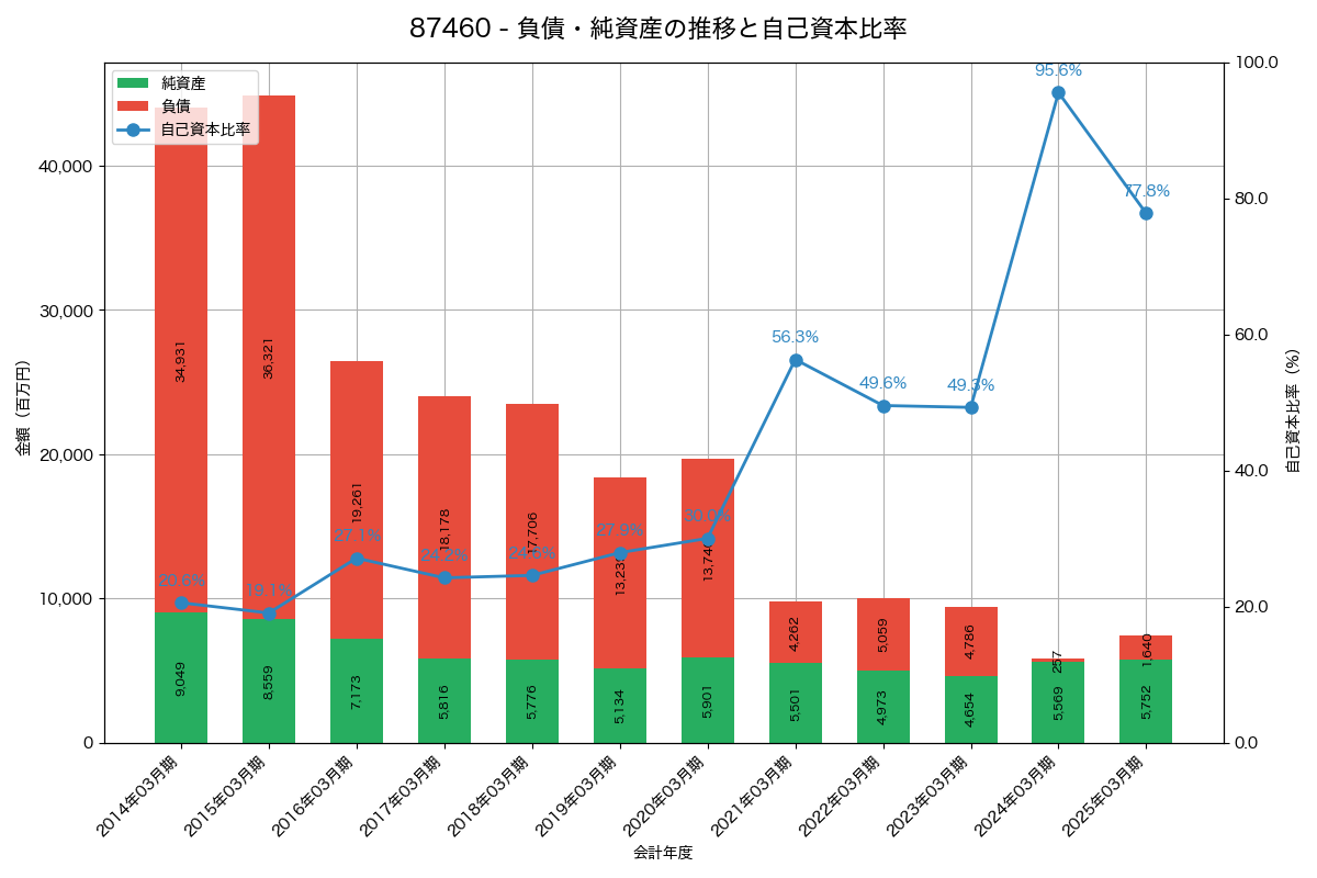 負債・純資産と自己資本比率の推移グラフ