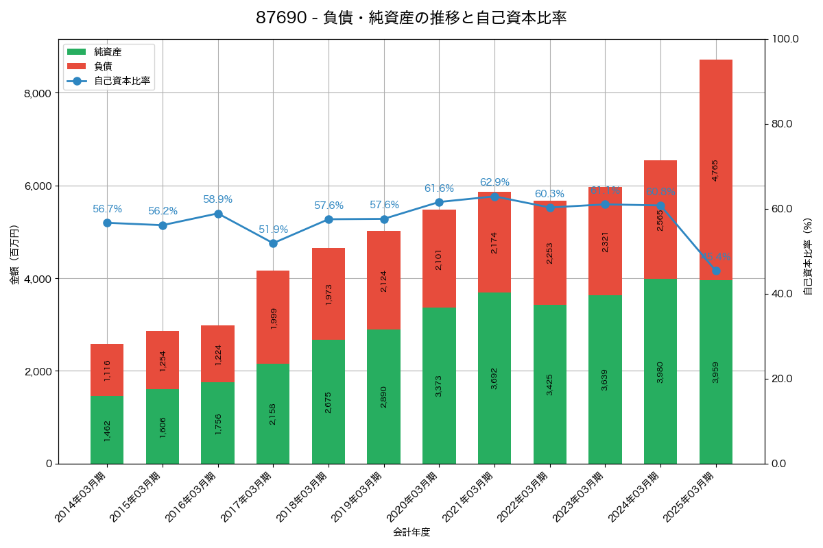 負債・純資産と自己資本比率の推移グラフ