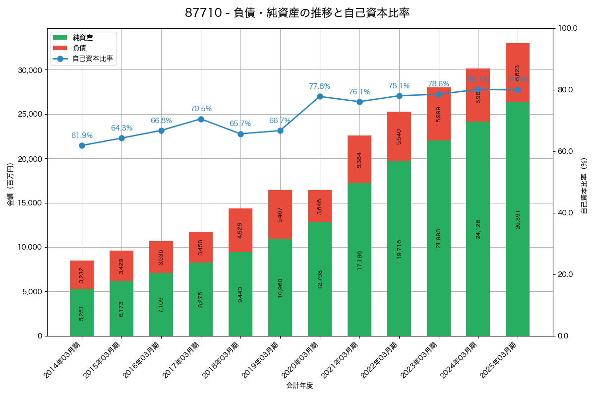 負債・純資産と自己資本比率の推移グラフ