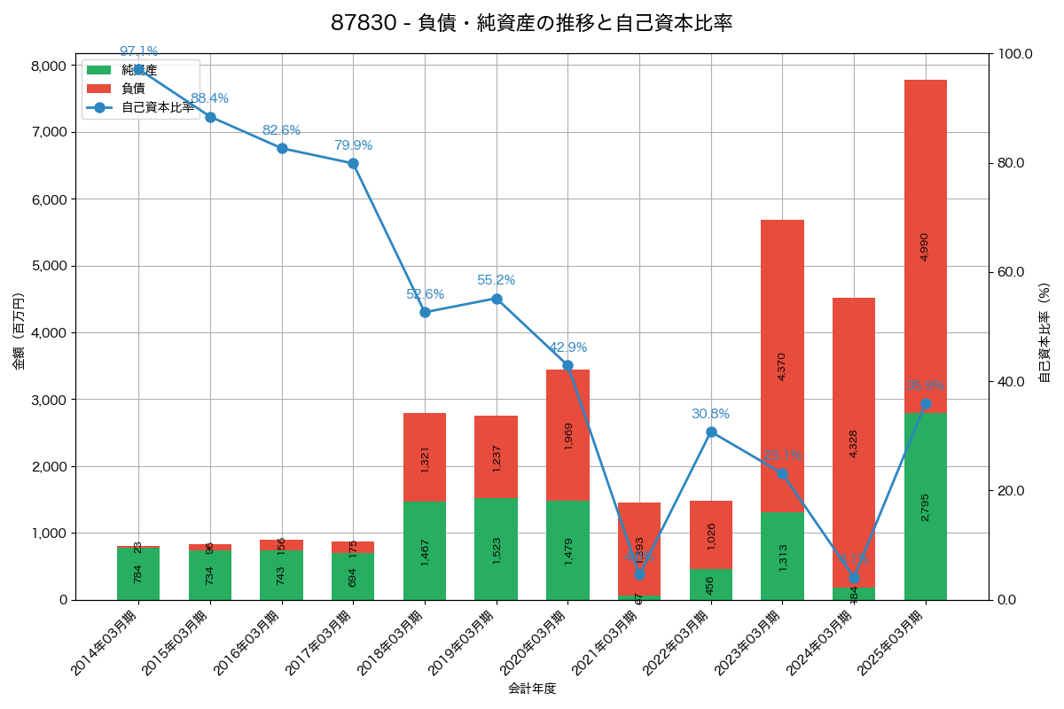 負債・純資産と自己資本比率の推移グラフ