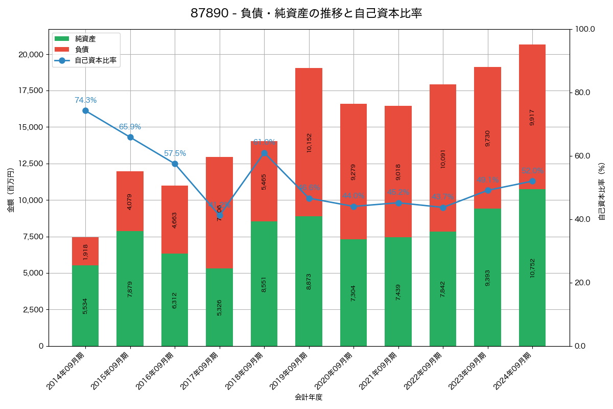 負債・純資産と自己資本比率の推移グラフ