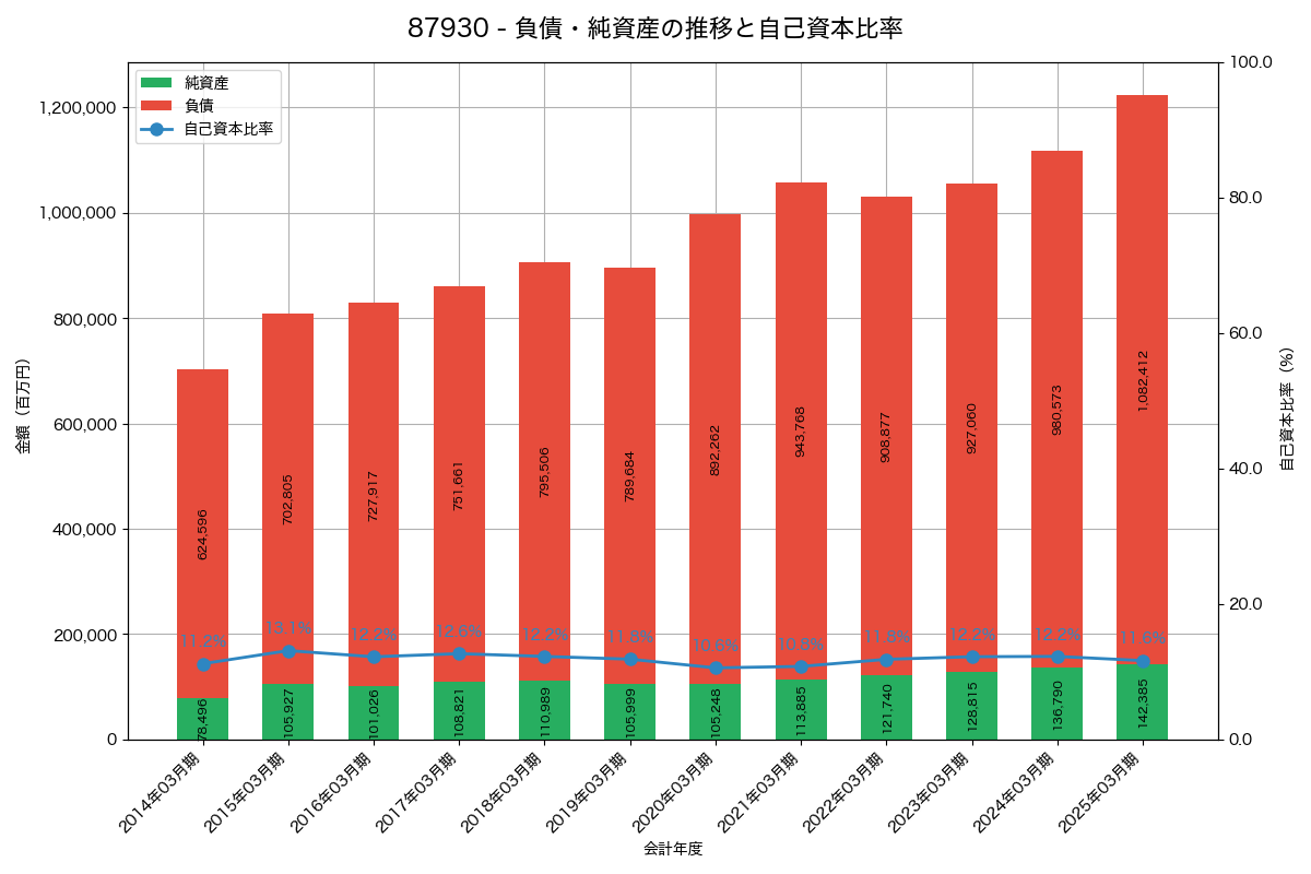 負債・純資産と自己資本比率の推移グラフ