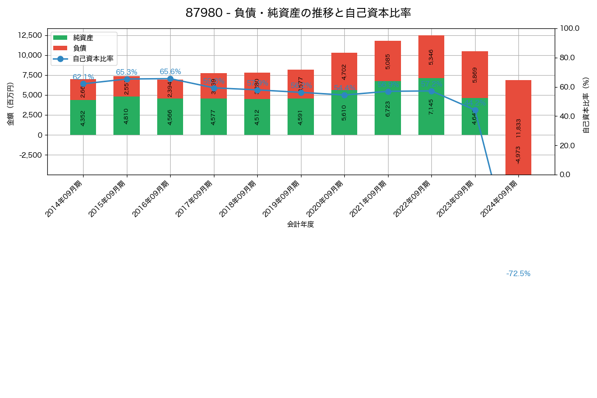 負債・純資産と自己資本比率の推移グラフ
