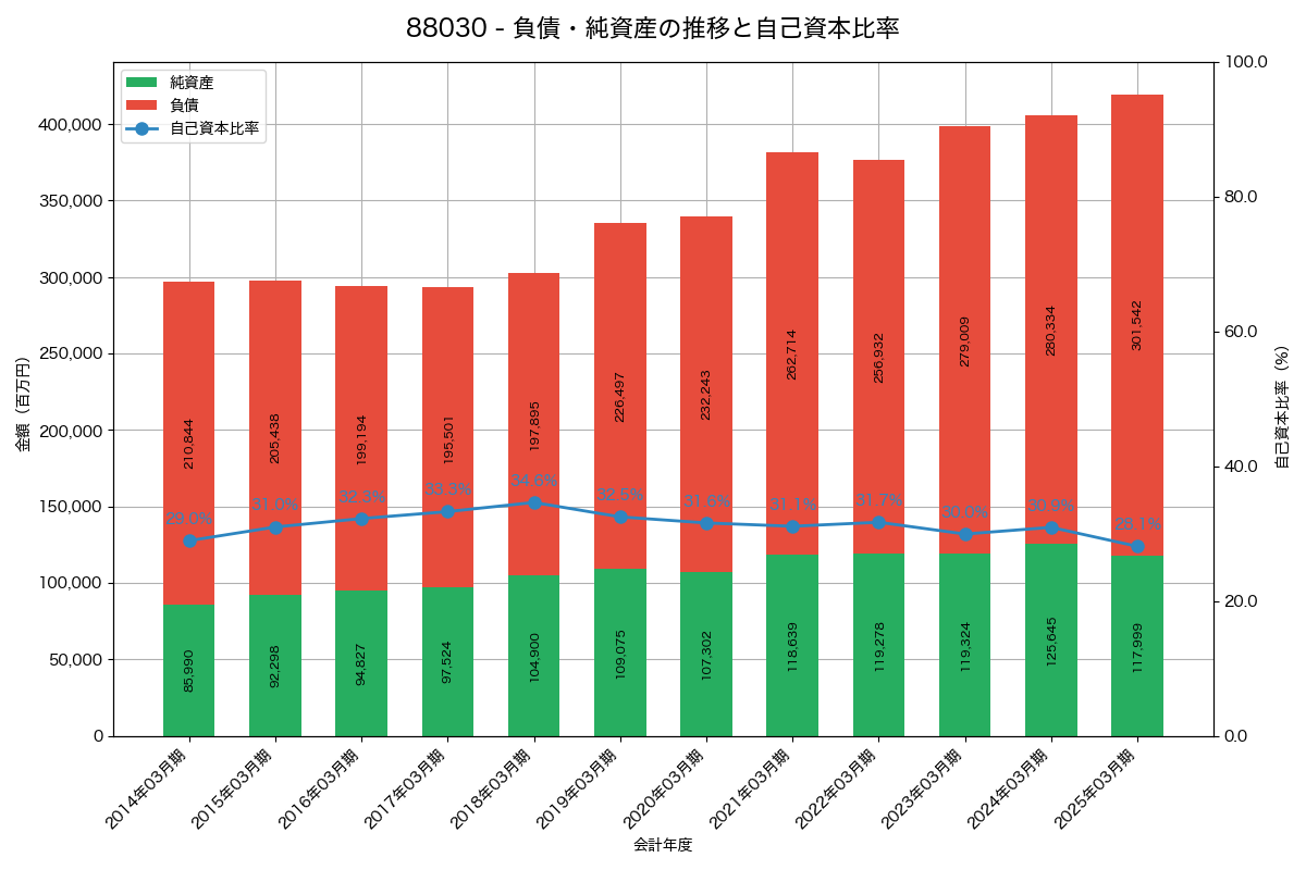 負債・純資産と自己資本比率の推移グラフ