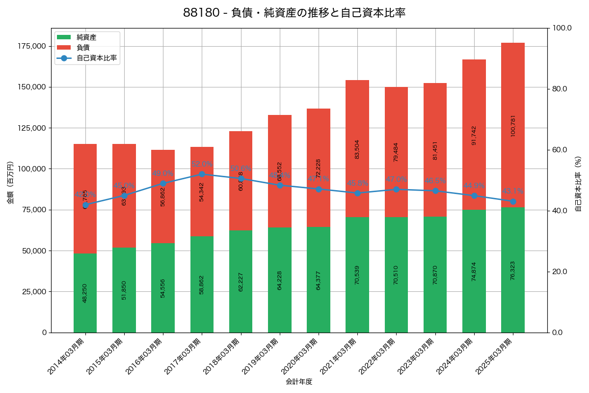 負債・純資産と自己資本比率の推移グラフ