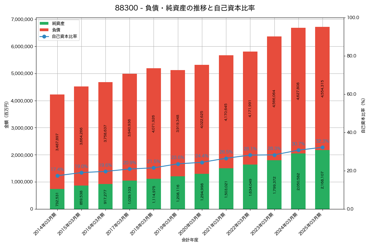負債・純資産と自己資本比率の推移グラフ