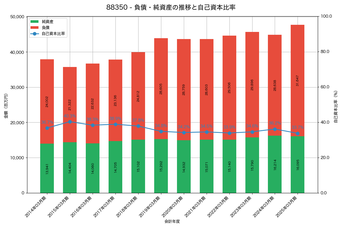 負債・純資産と自己資本比率の推移グラフ