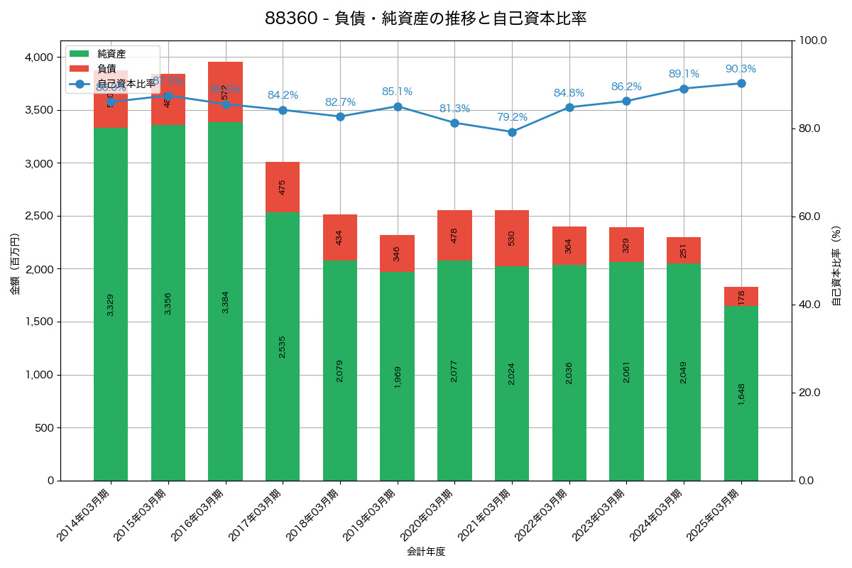 負債・純資産と自己資本比率の推移グラフ