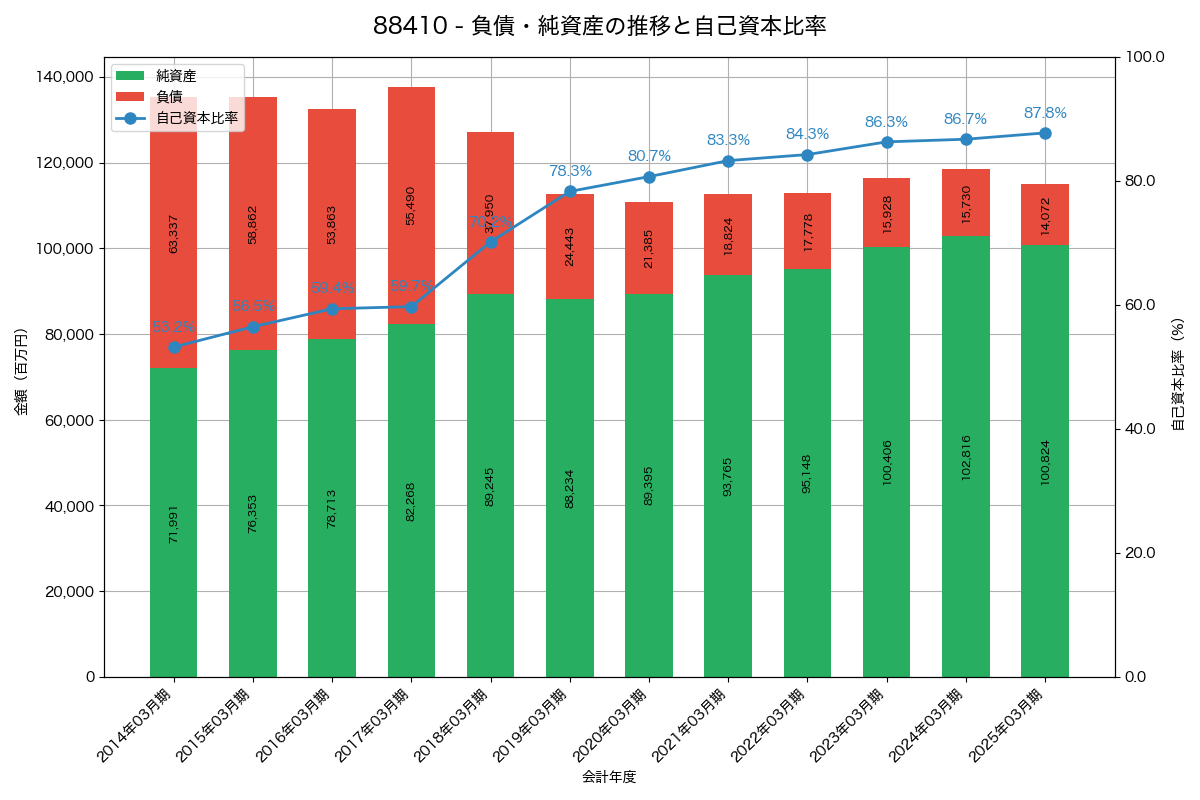 負債・純資産と自己資本比率の推移グラフ