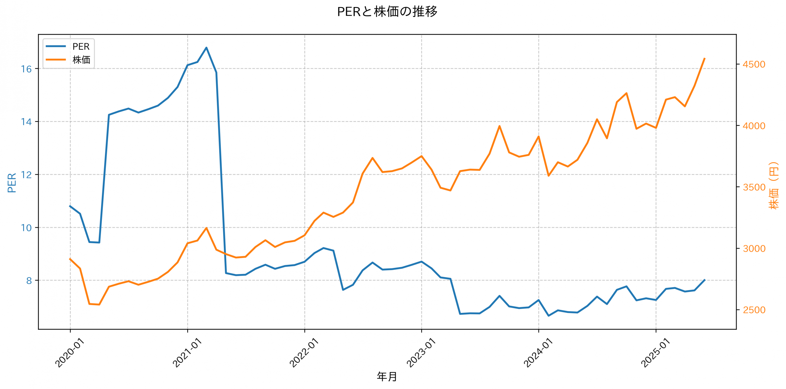 PER推移グラフ