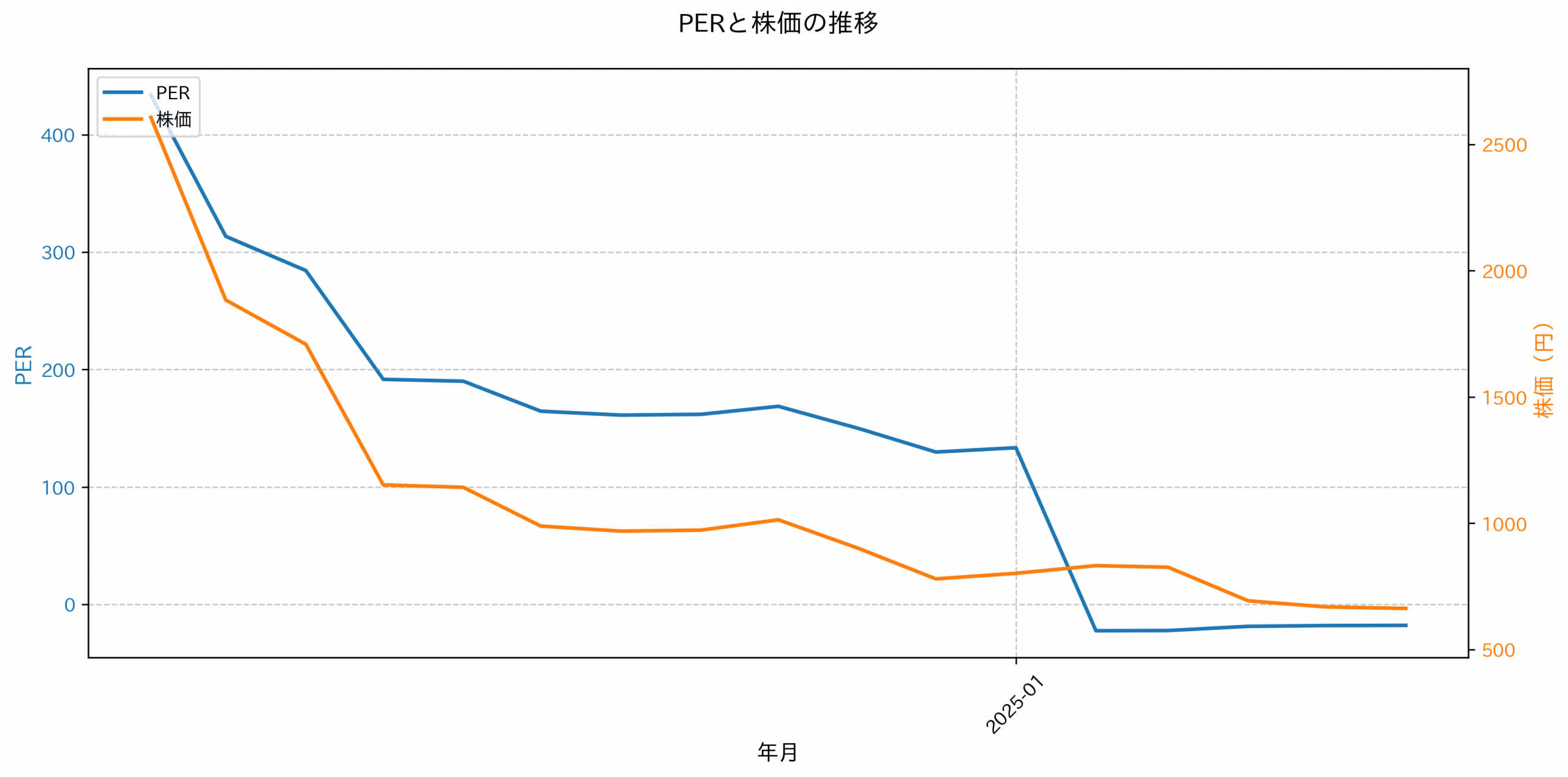 PER推移グラフ