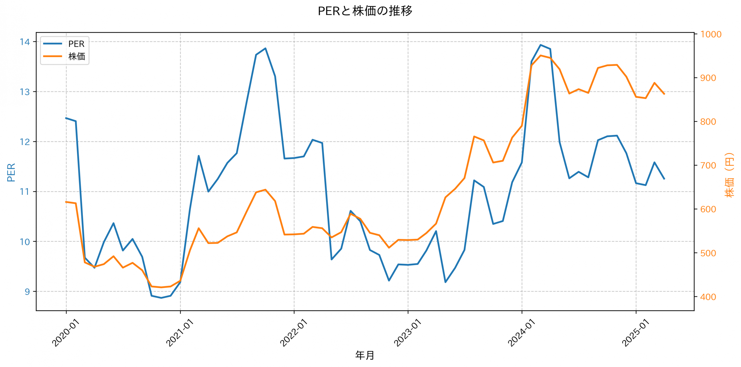 PER推移グラフ