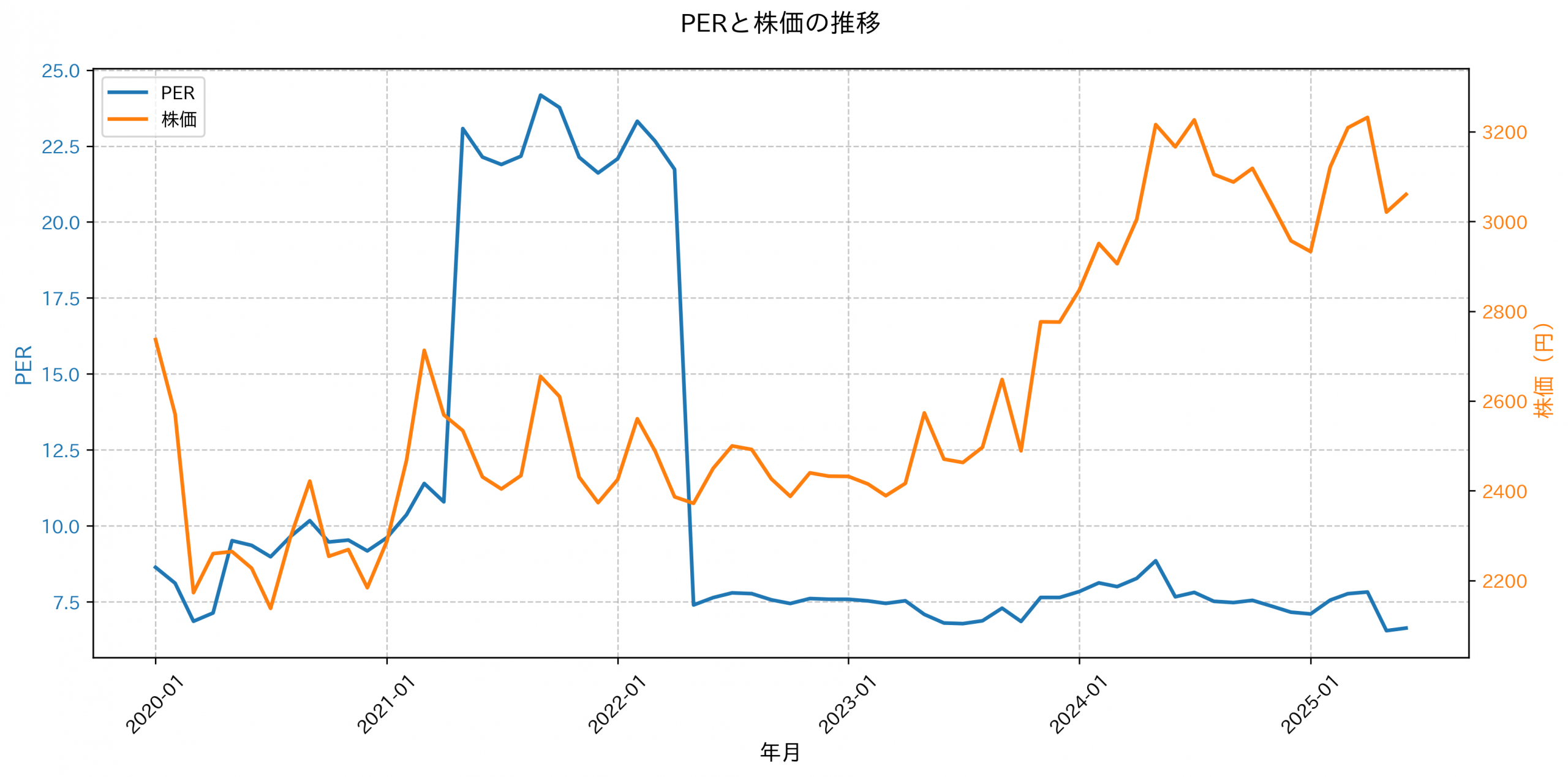 PER推移グラフ