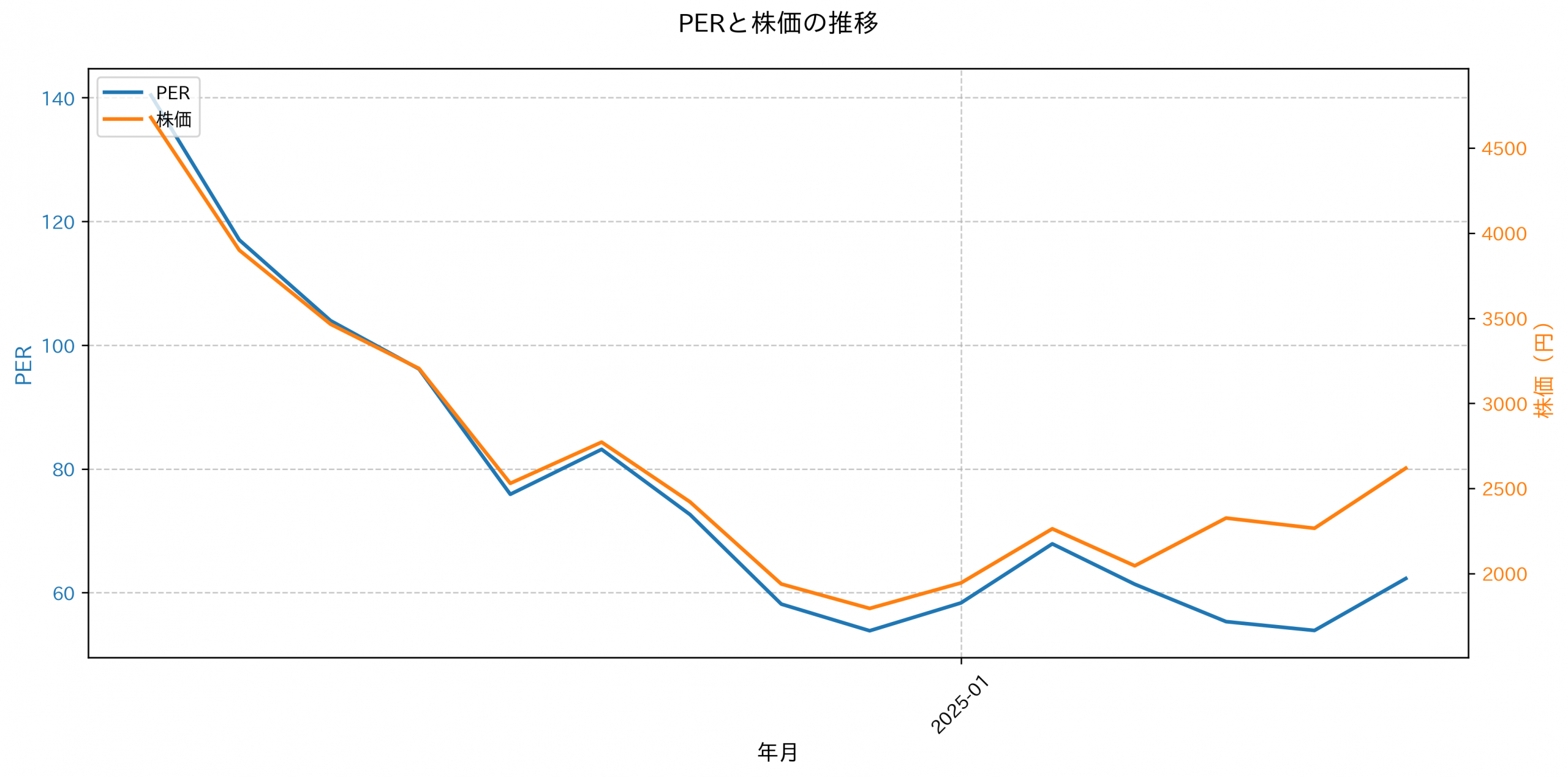 PER推移グラフ