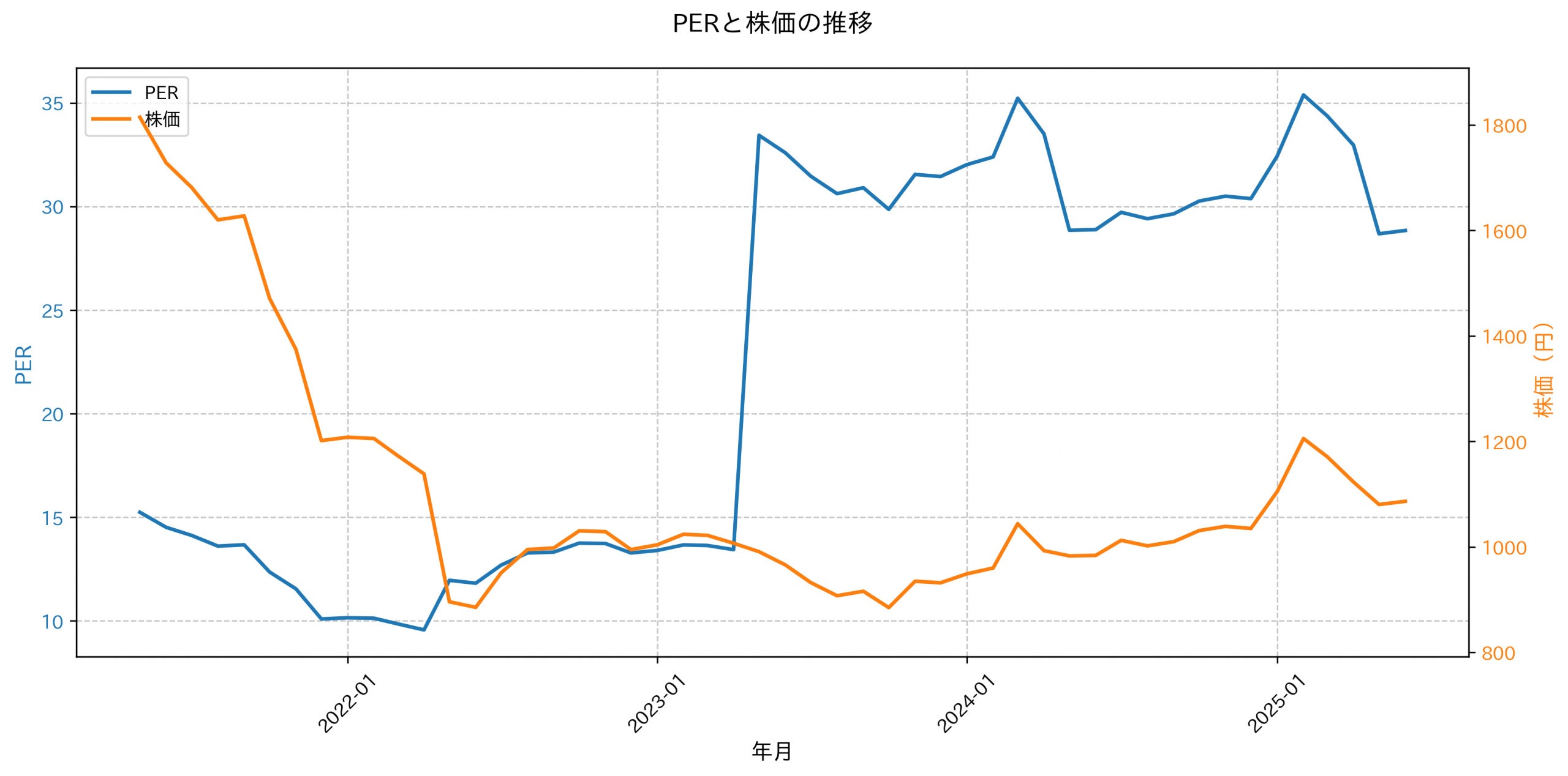 PER推移グラフ