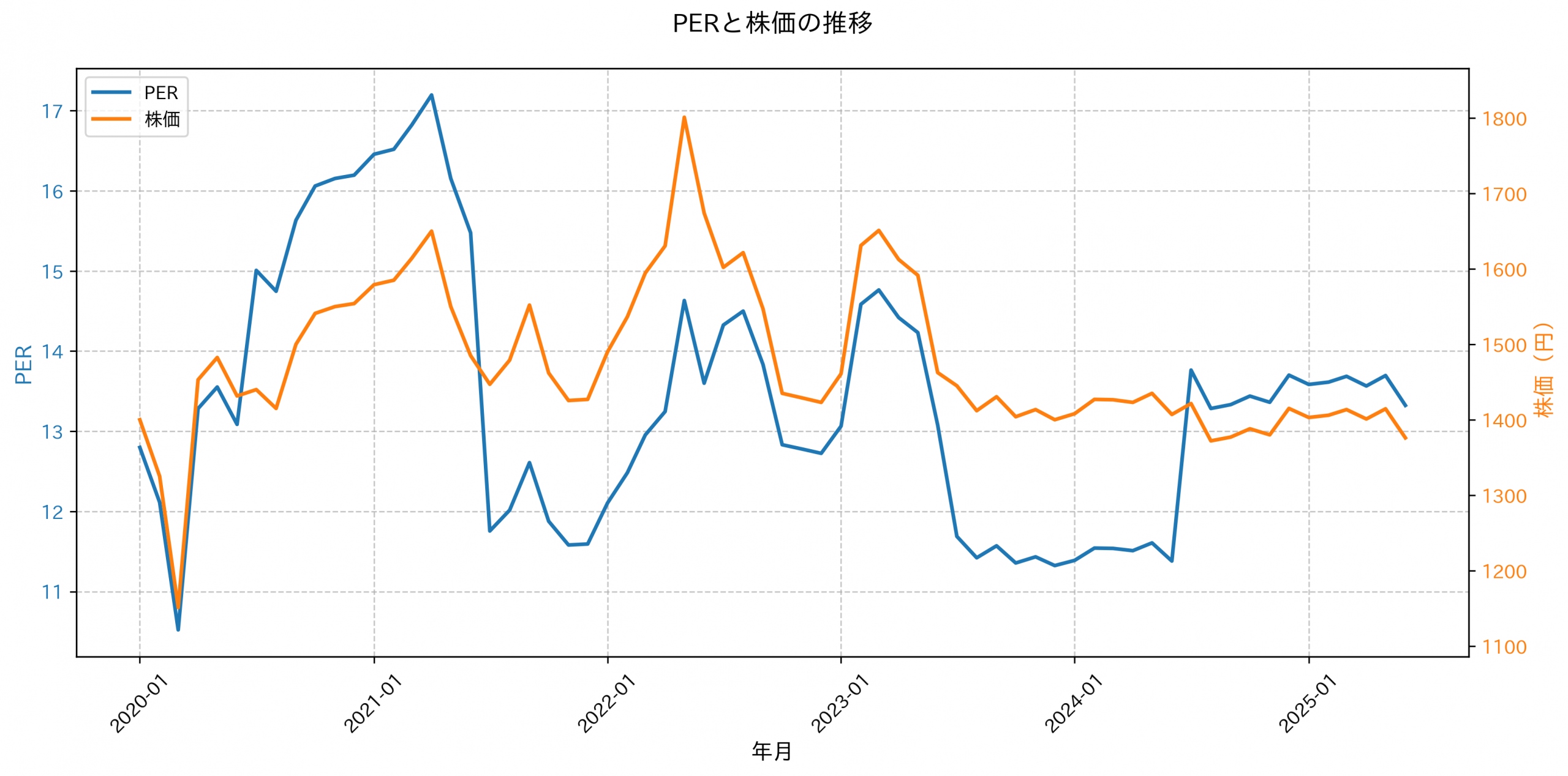 PER推移グラフ