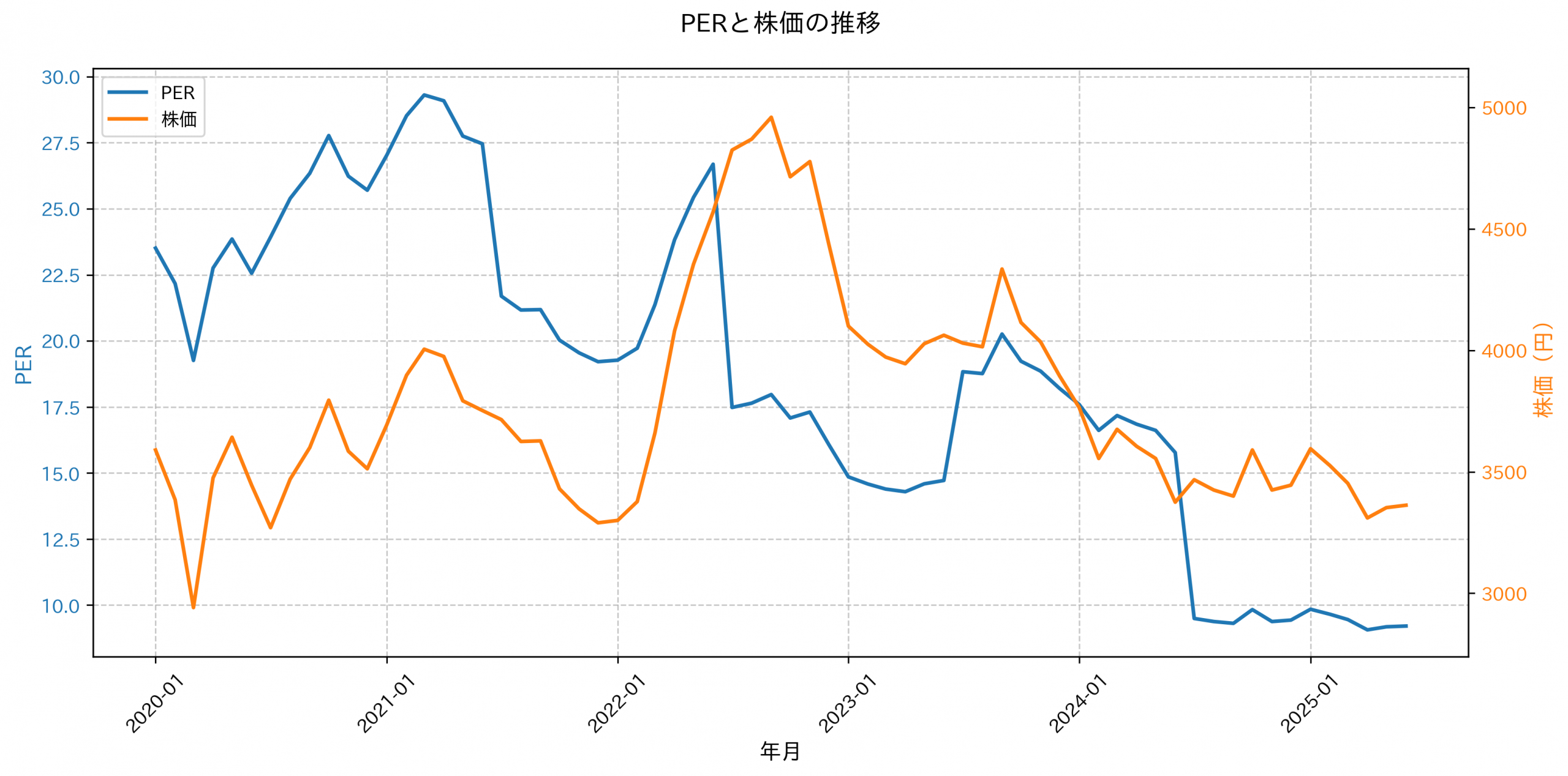 PER推移グラフ