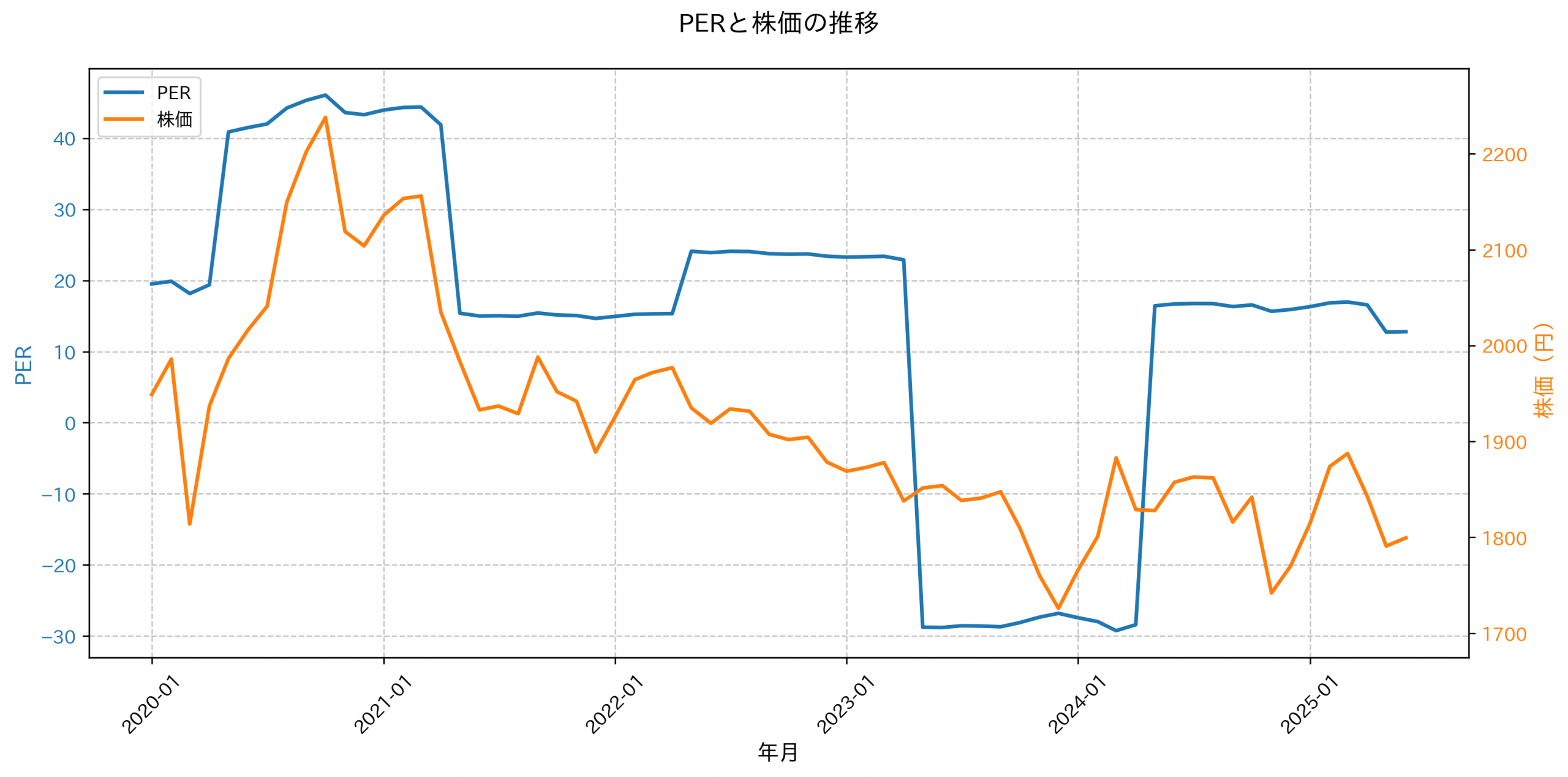 PER推移グラフ