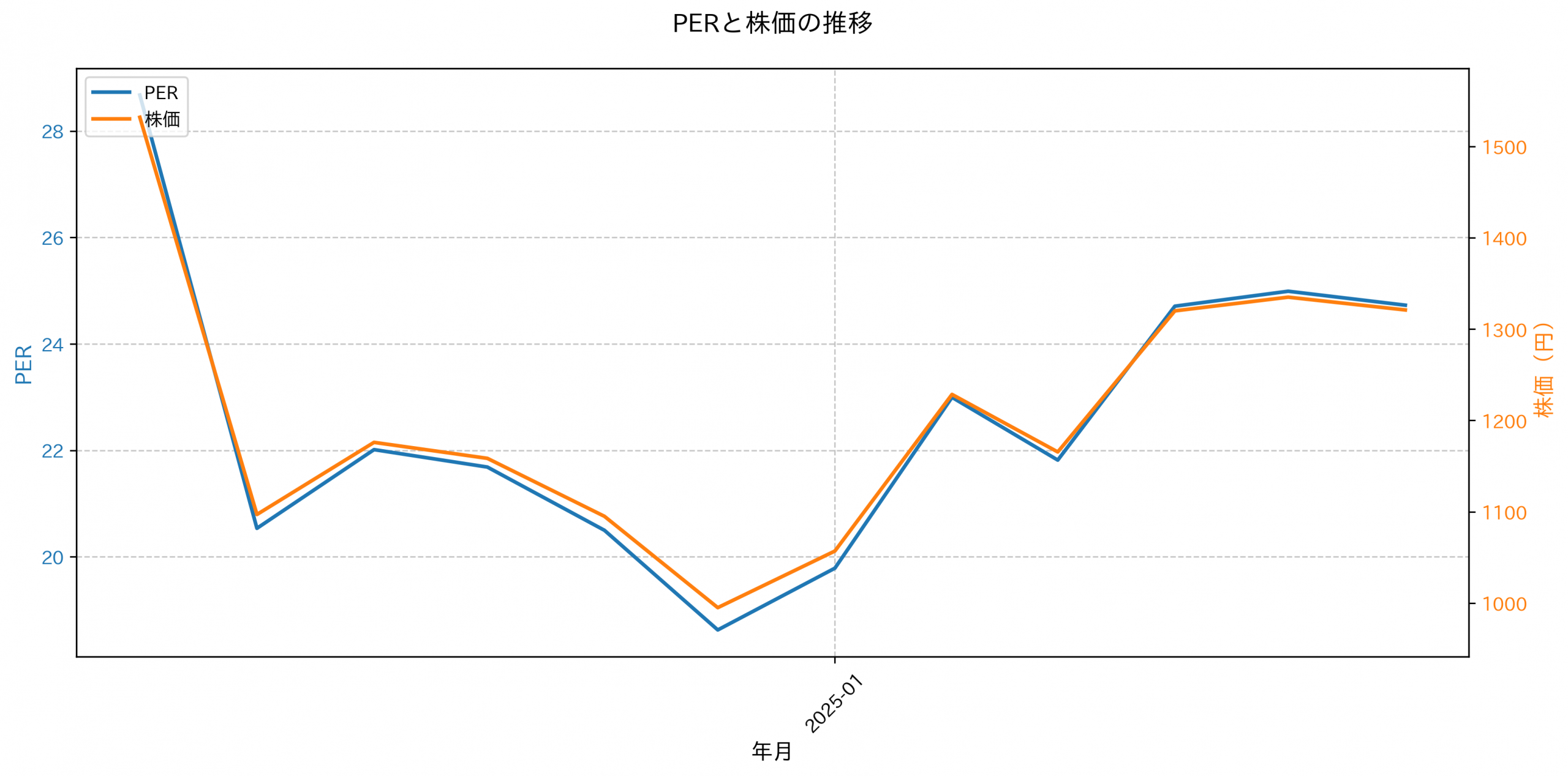 PER推移グラフ