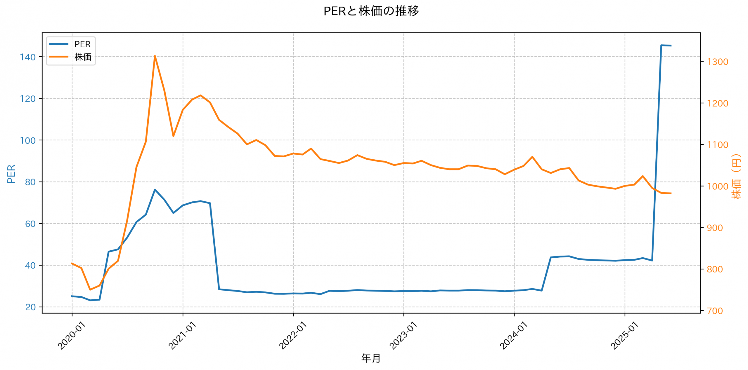 PER推移グラフ