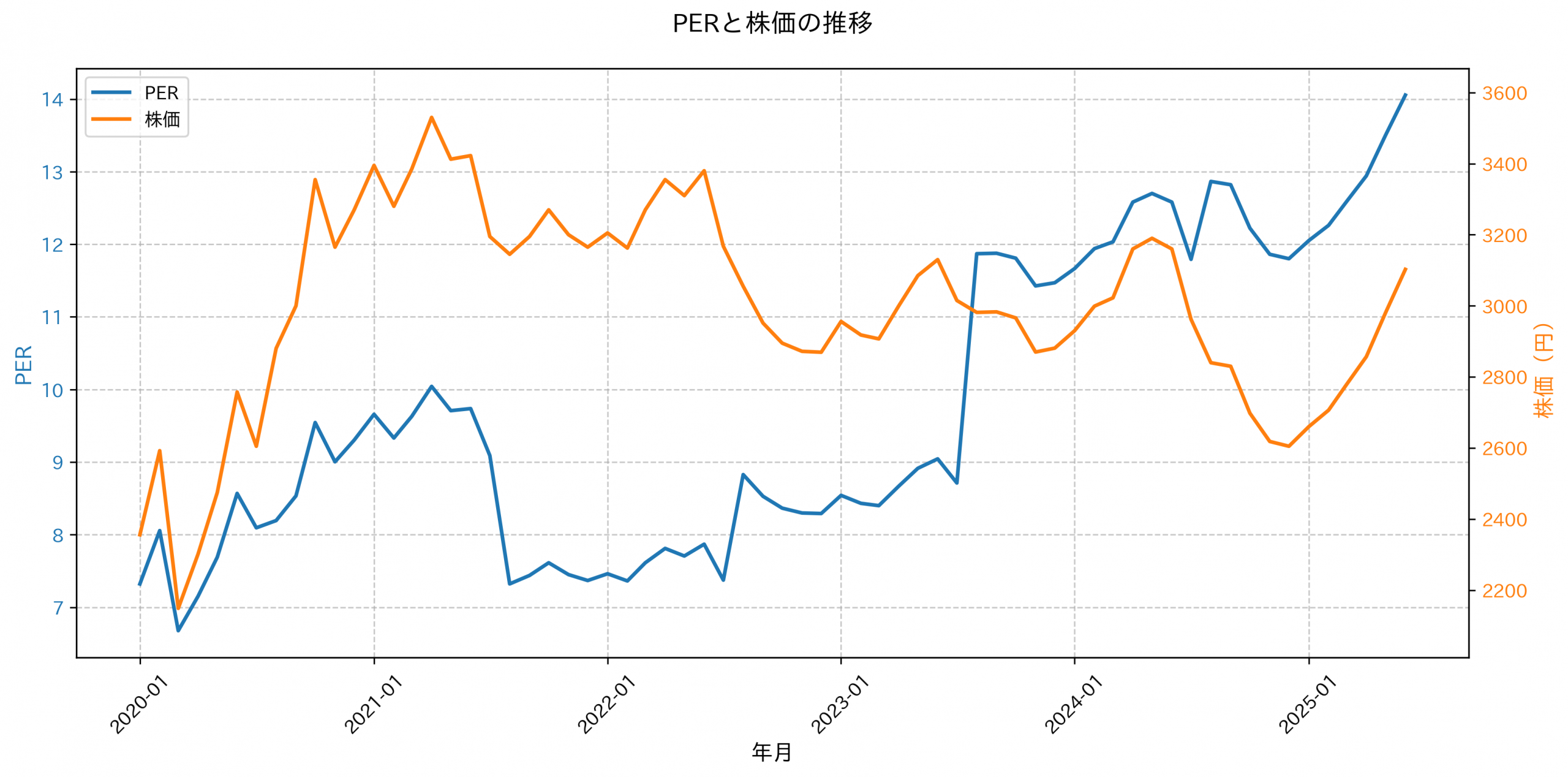 PER推移グラフ