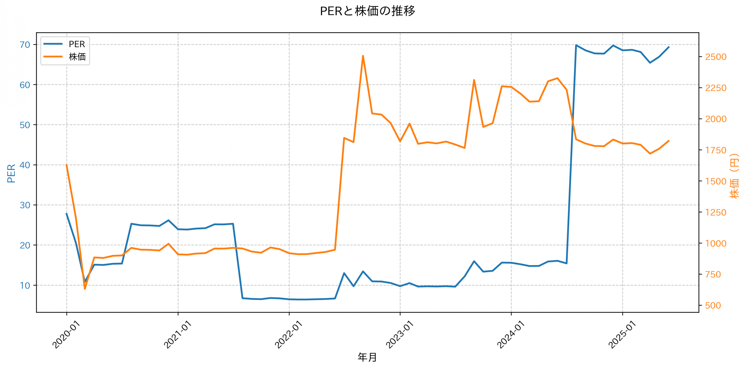 PER推移グラフ