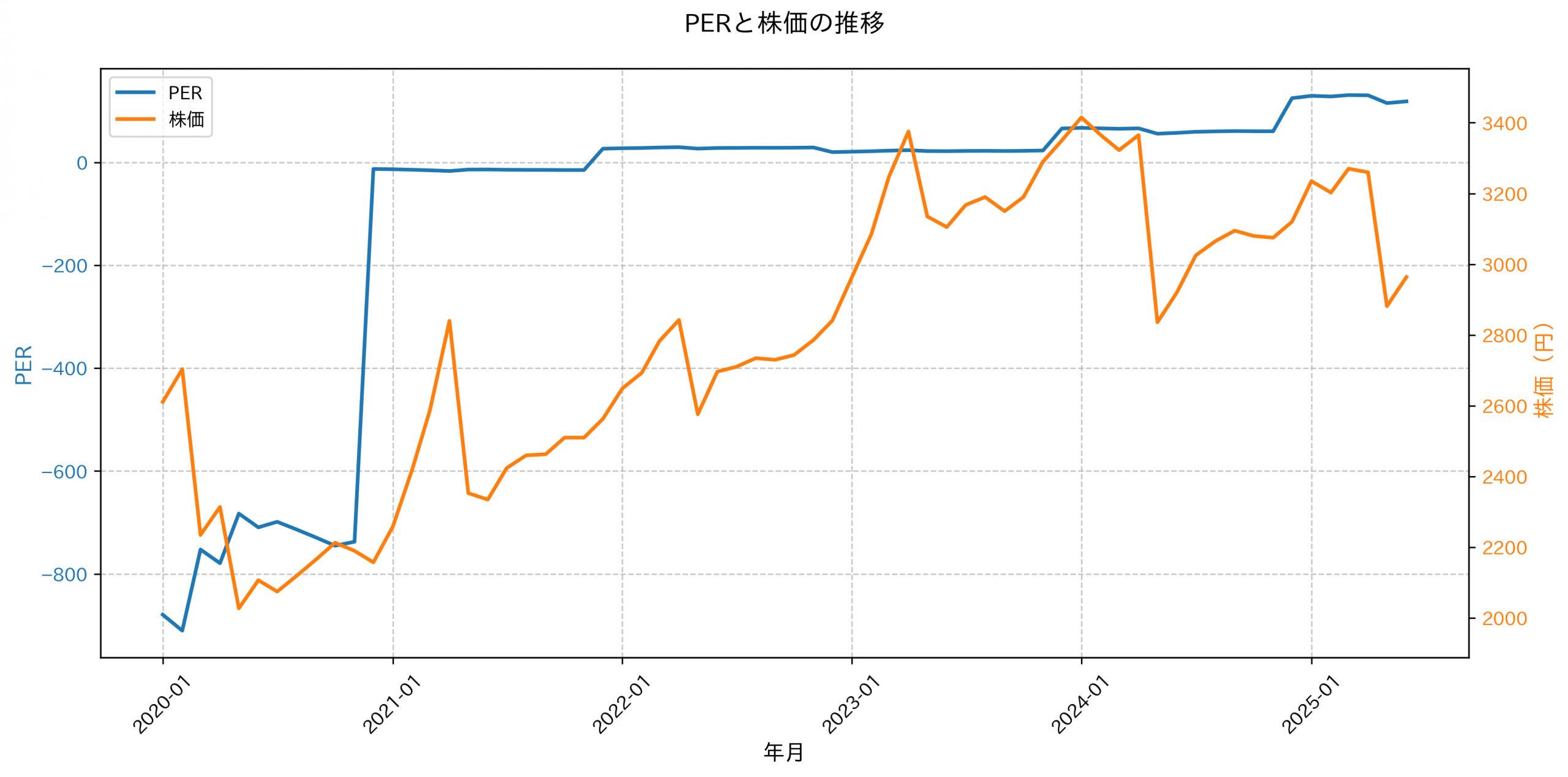 PER推移グラフ