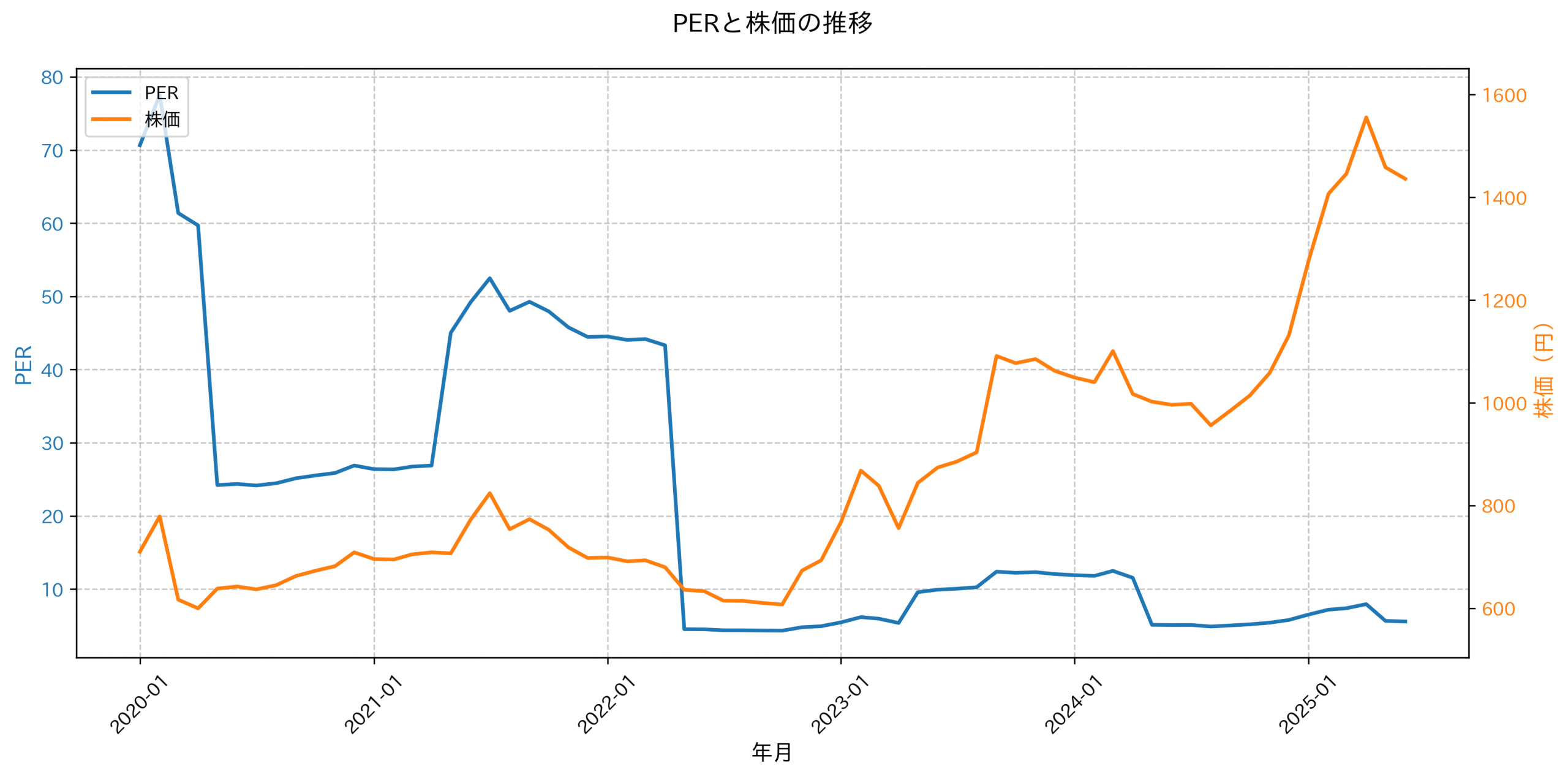 PER推移グラフ