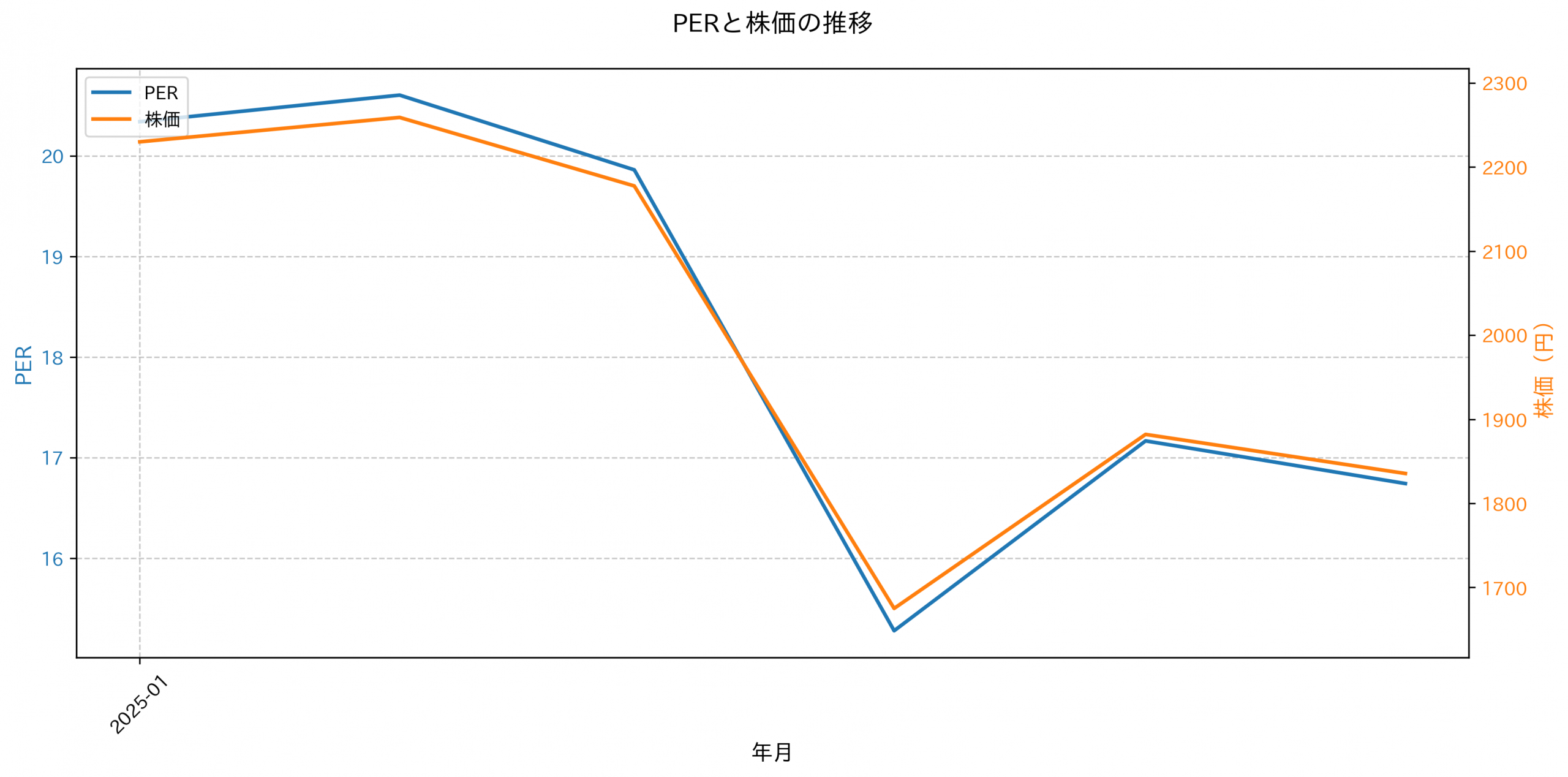 PER推移グラフ