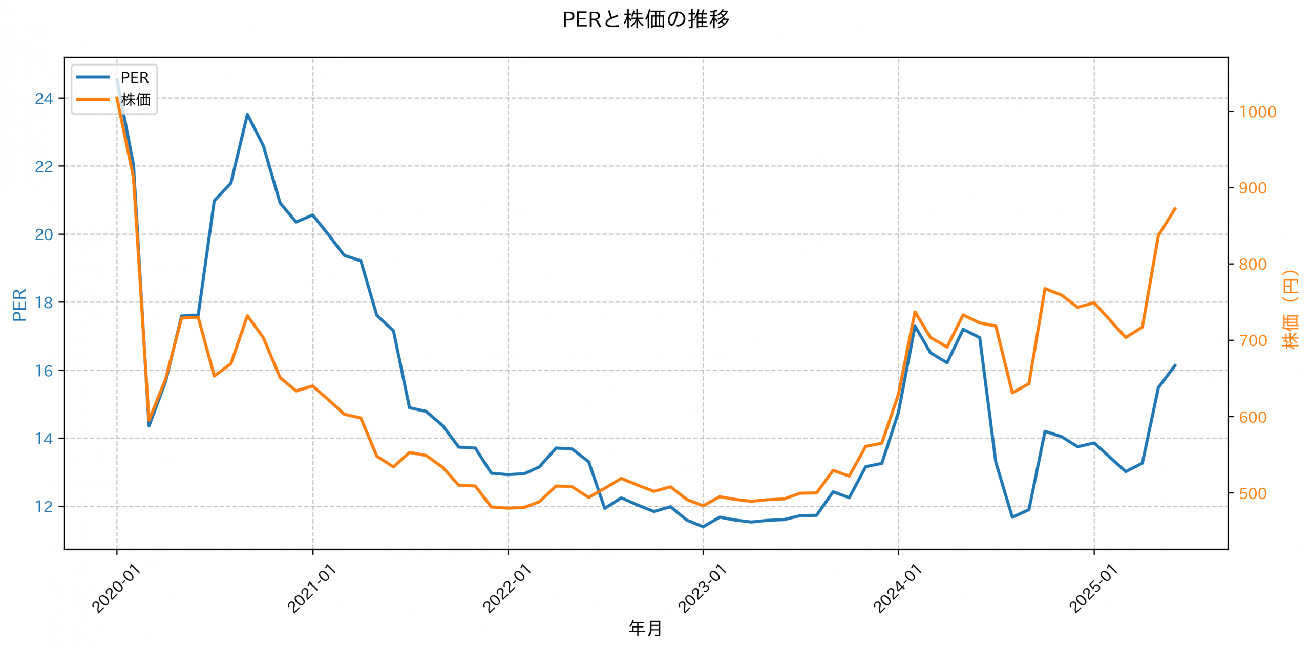 PER推移グラフ