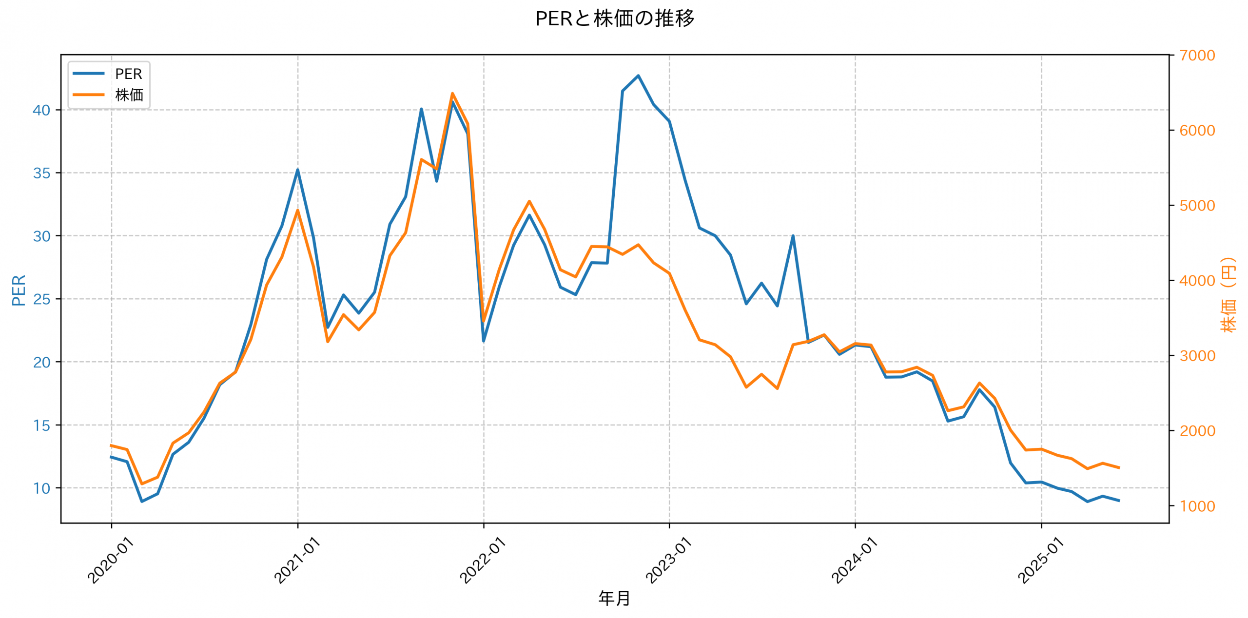 PER推移グラフ