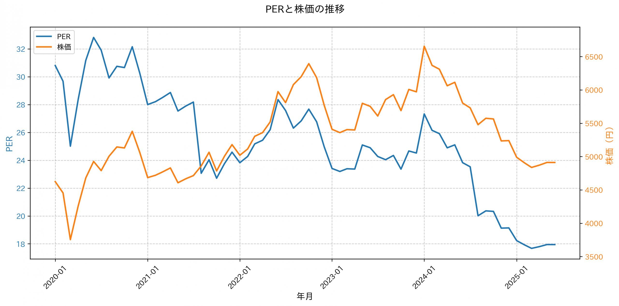 PER推移グラフ