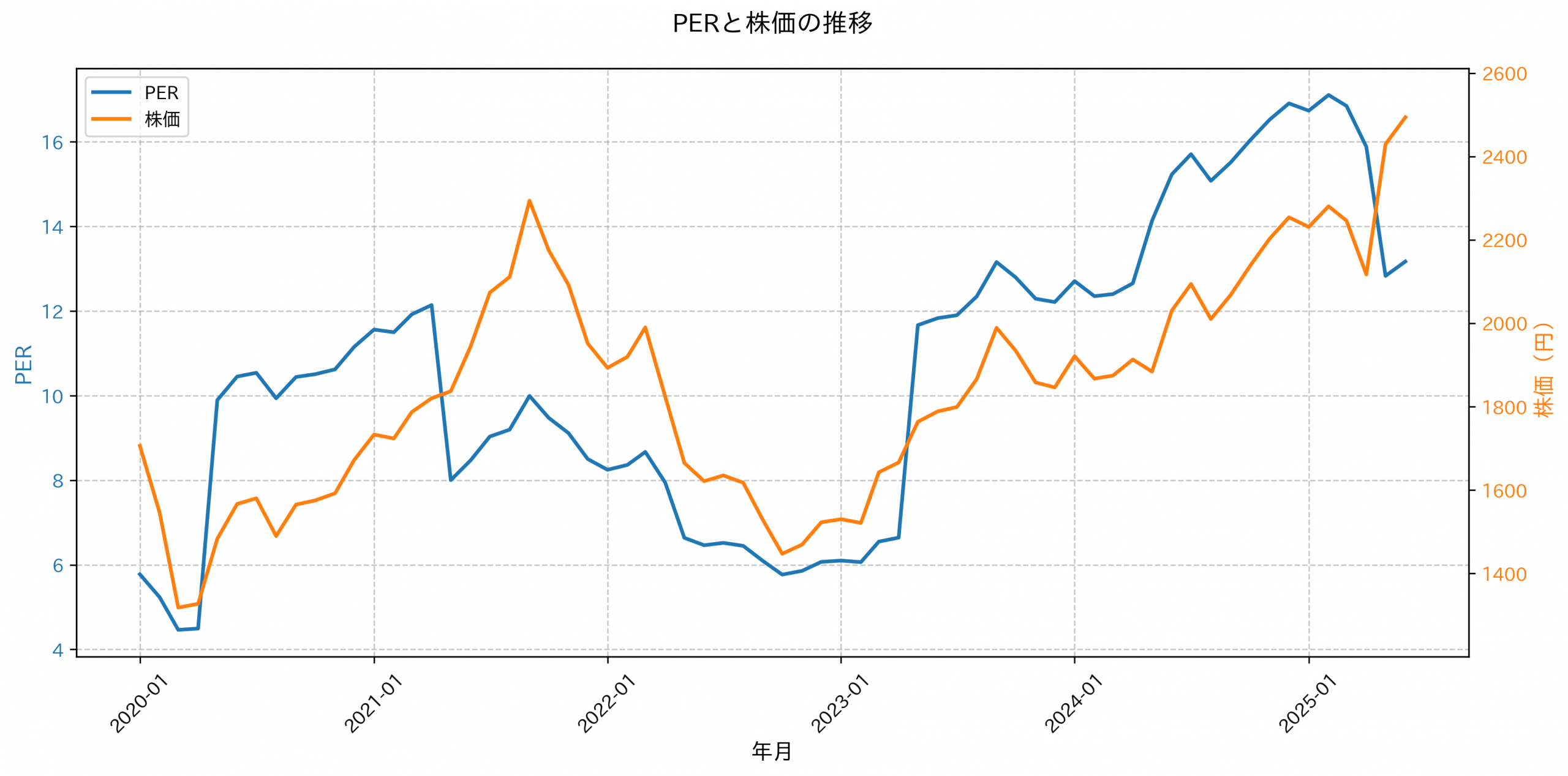 PER推移グラフ