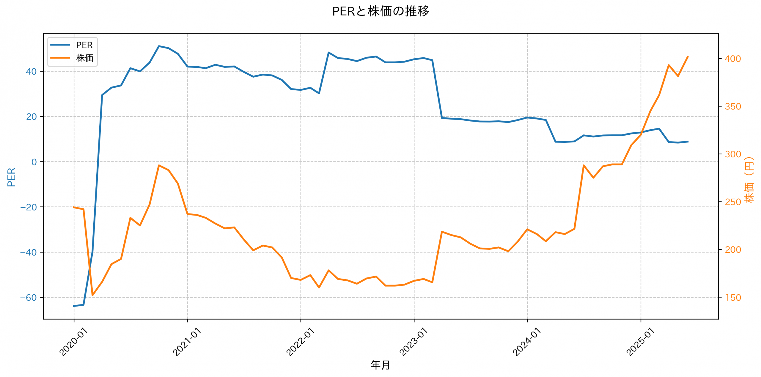 PER推移グラフ