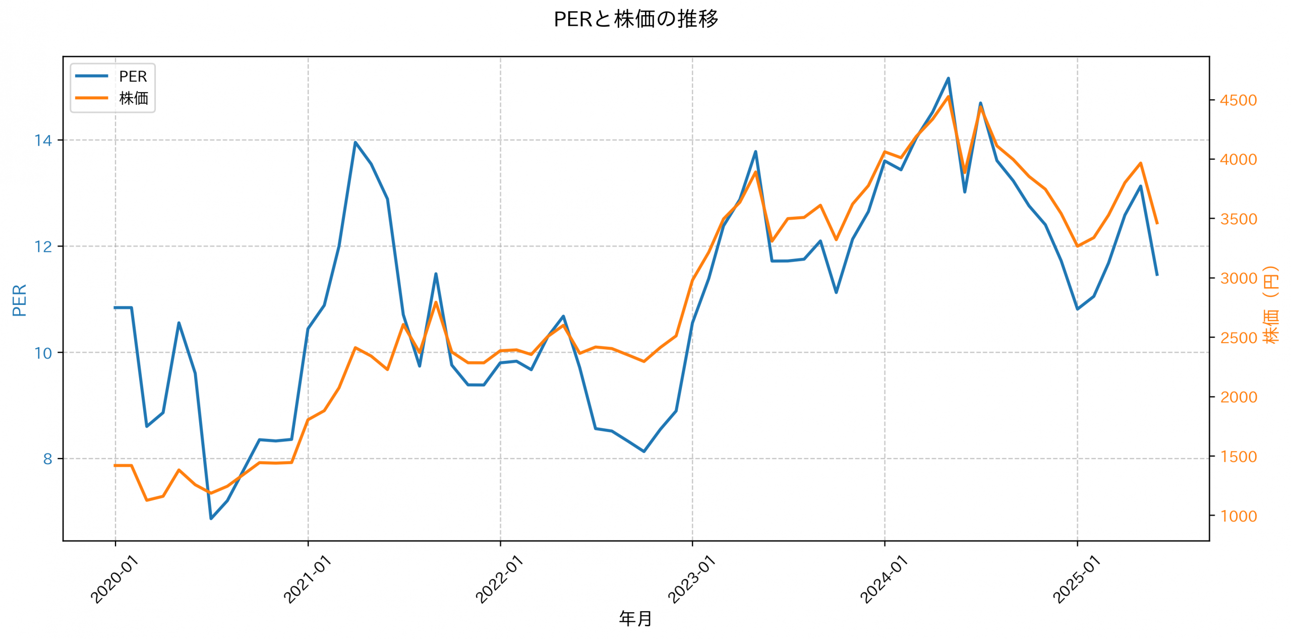 PER推移グラフ