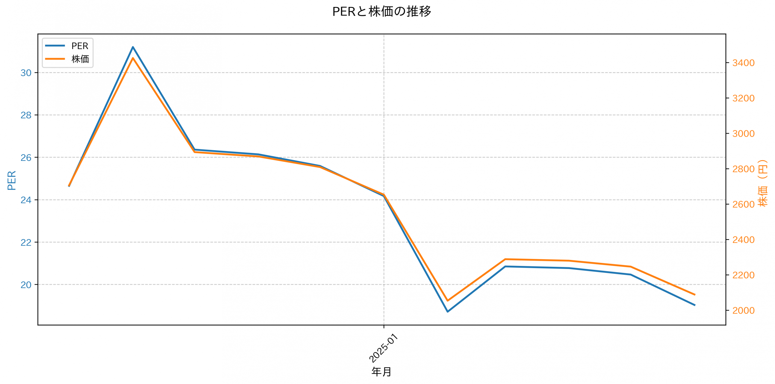 PER推移グラフ
