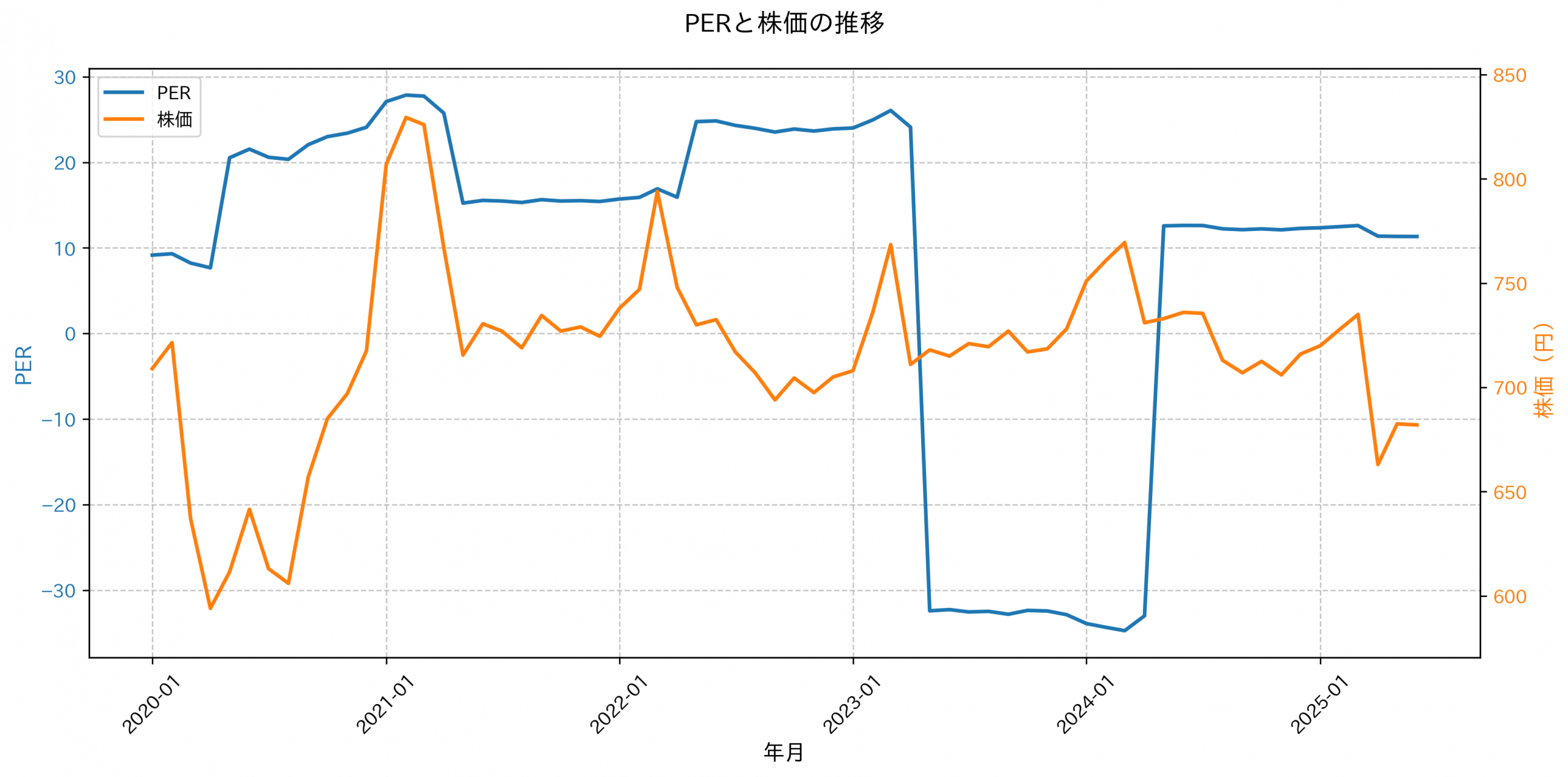 PER推移グラフ