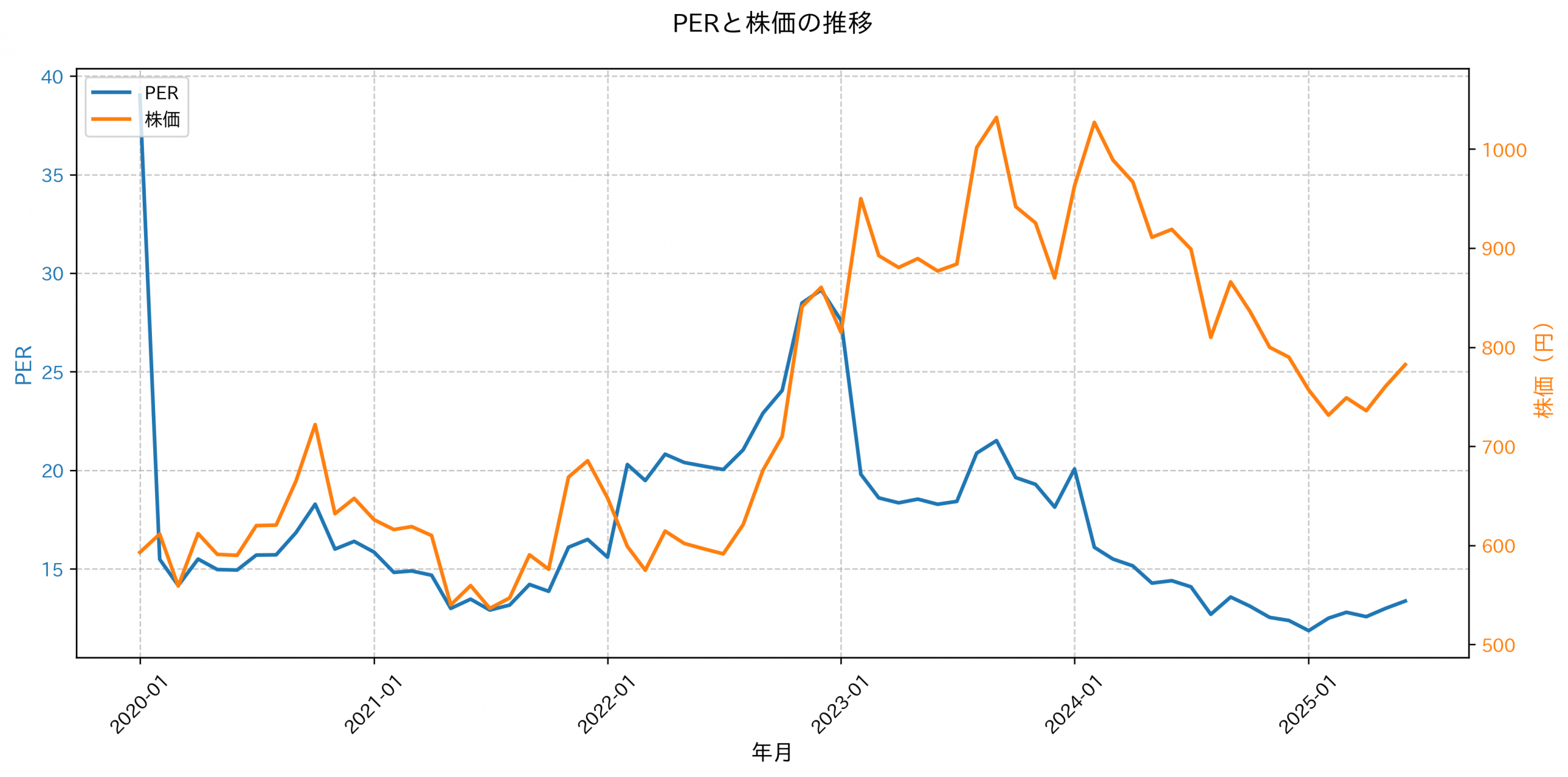 PER推移グラフ