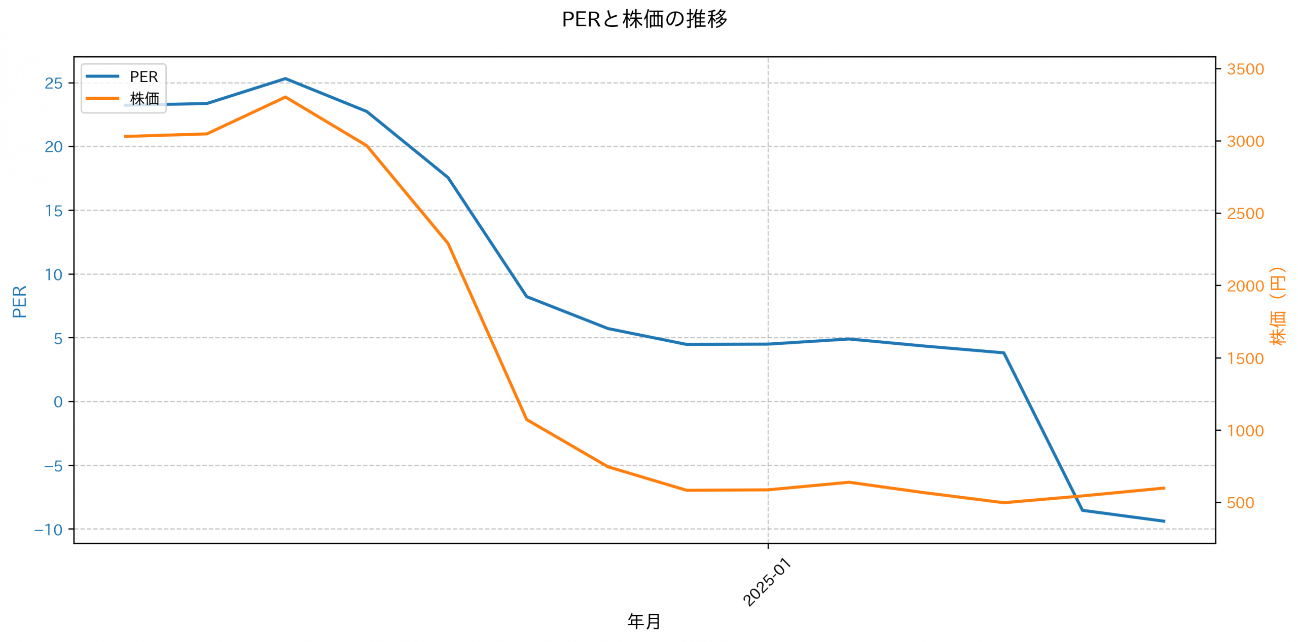 PER推移グラフ