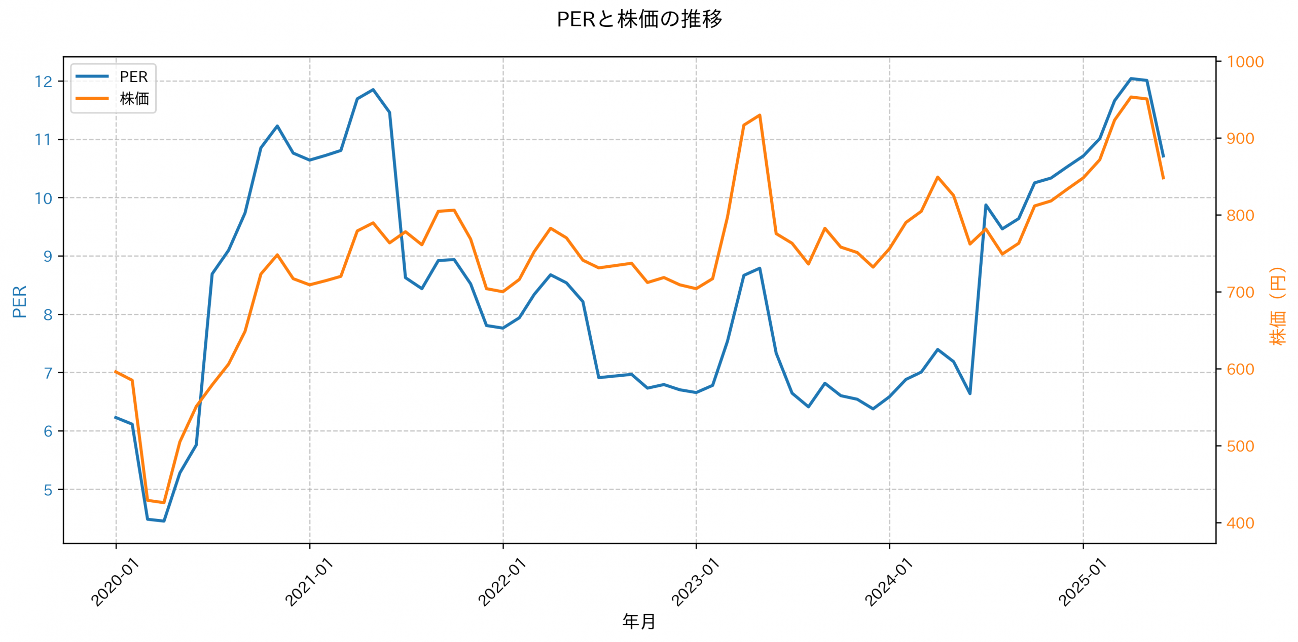 PER推移グラフ