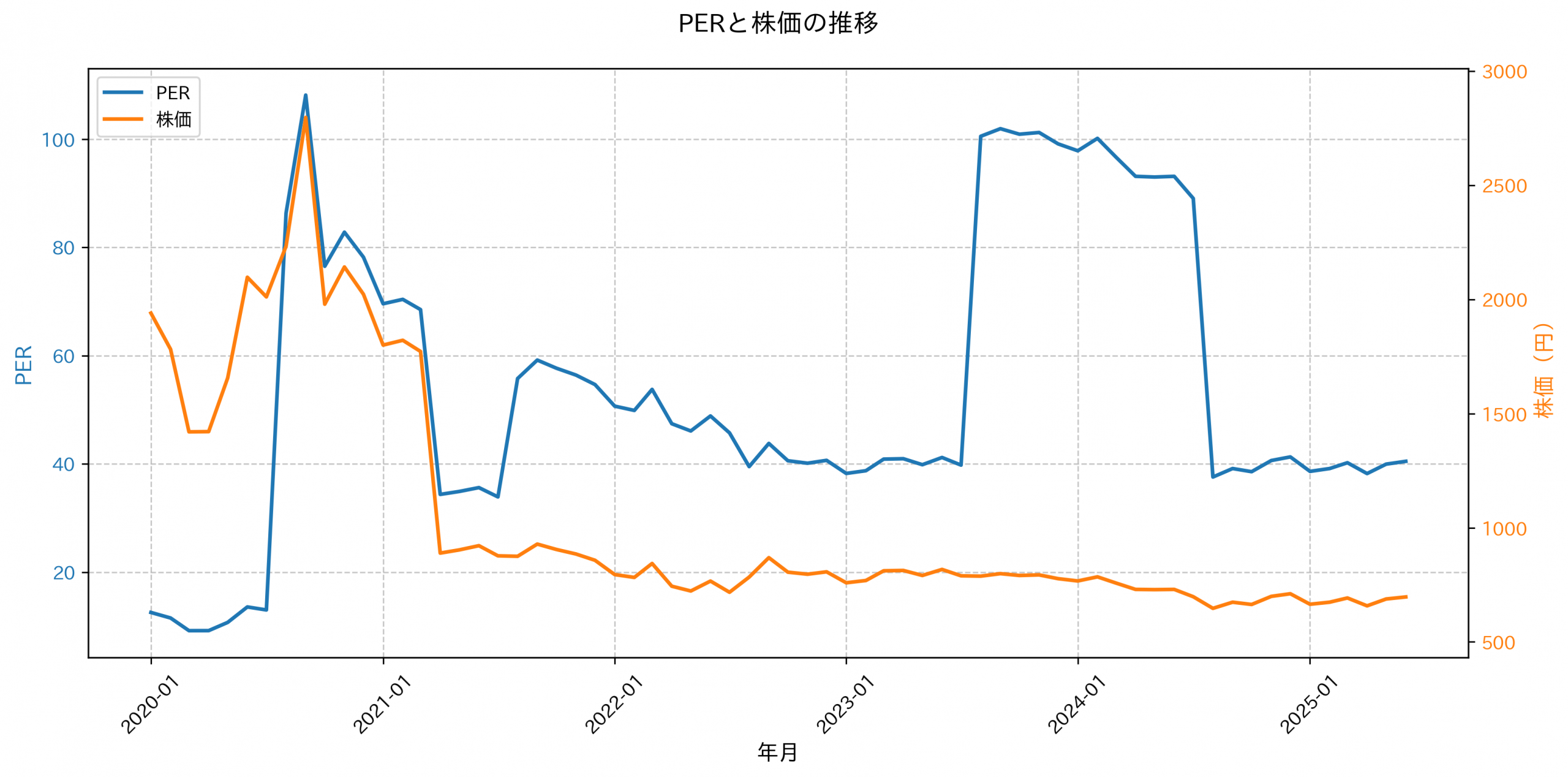 PER推移グラフ