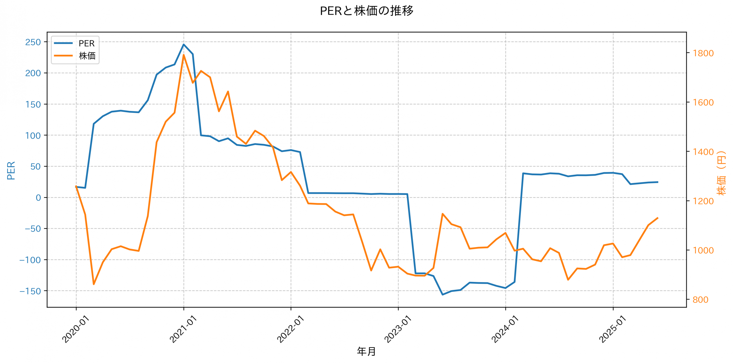 PER推移グラフ