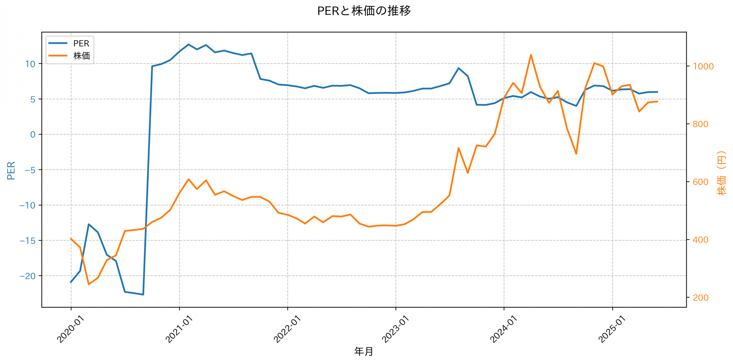 PER推移グラフ