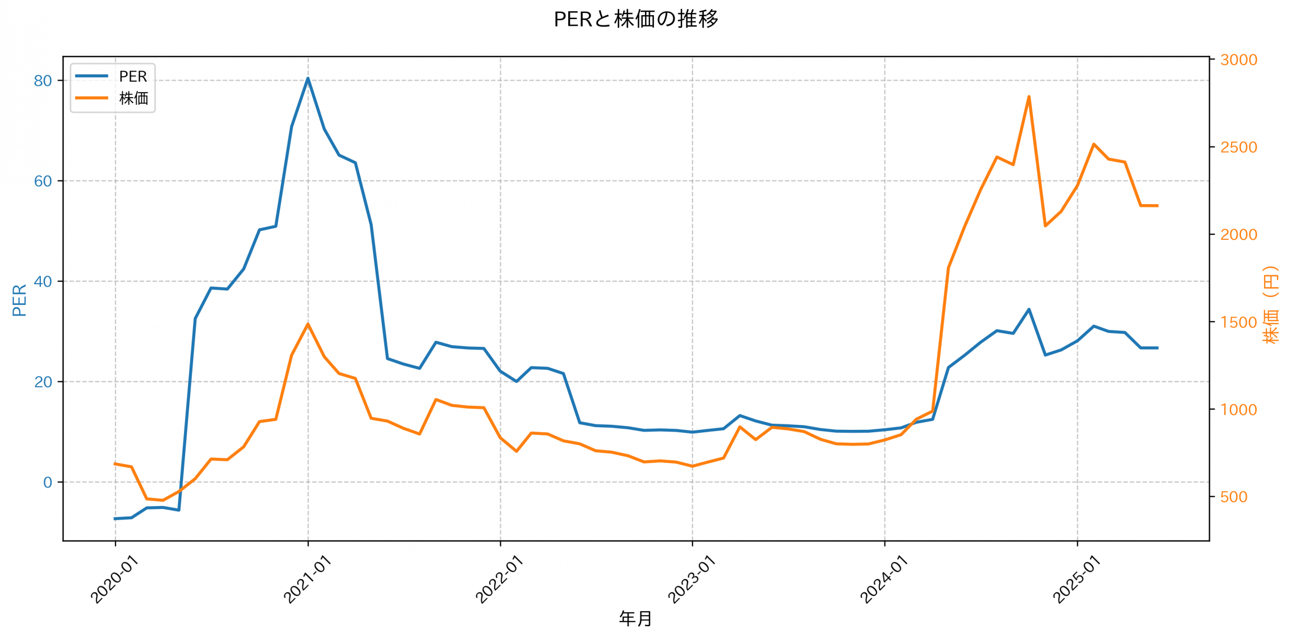 PER推移グラフ