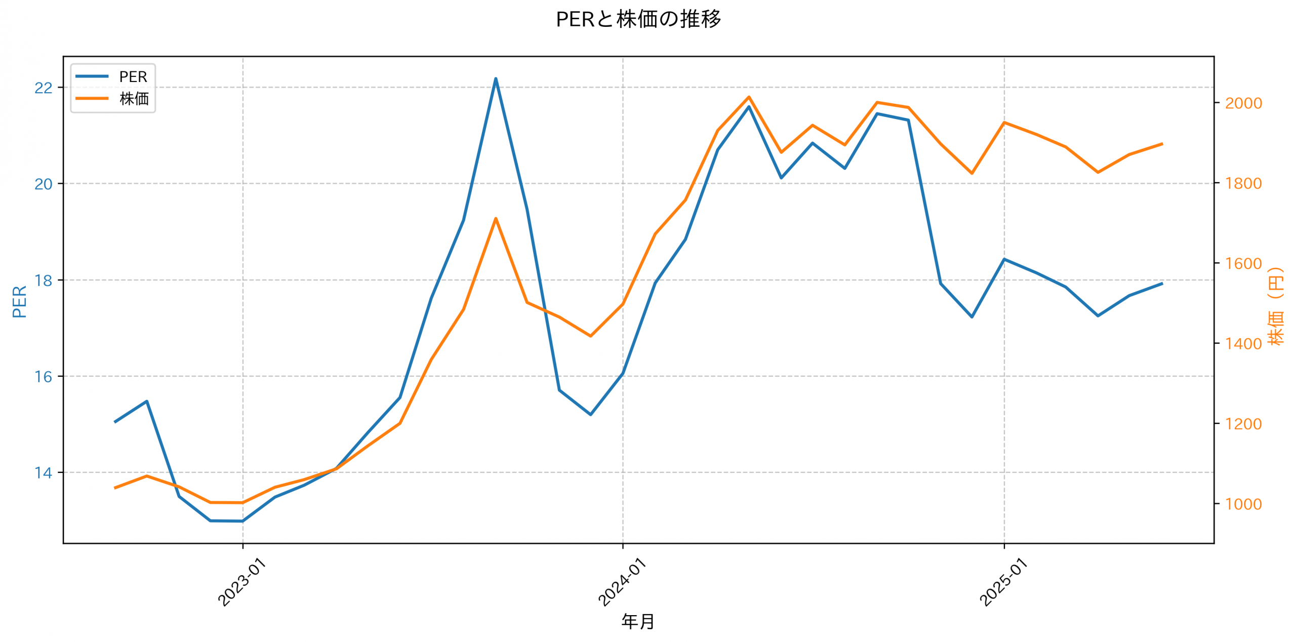 PER推移グラフ